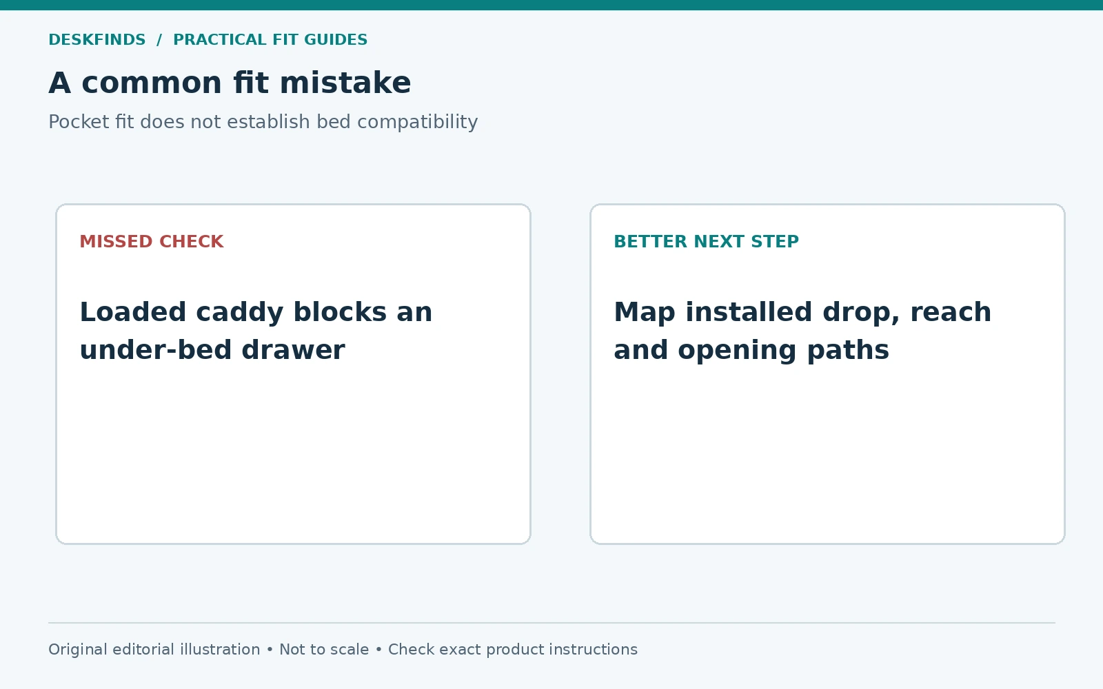 Loaded caddy blocks an under-bed drawer; instead, map installed drop, reach and opening paths.