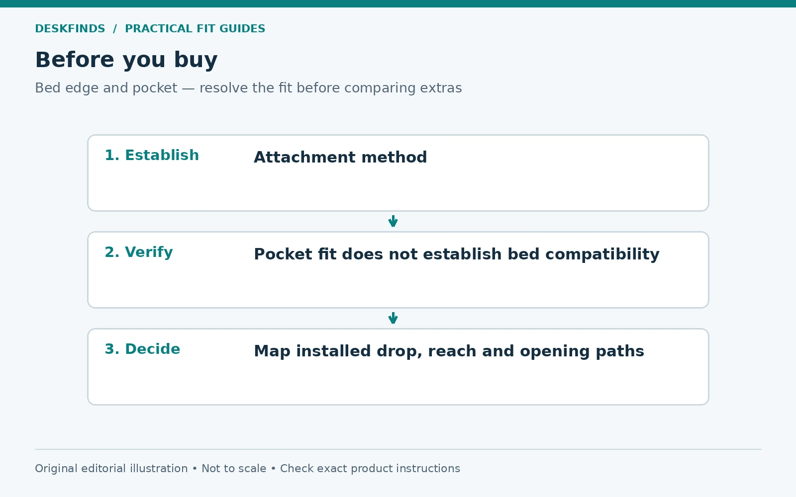 Purchase decision route for bed edge and pocket: establish, verify and decide.