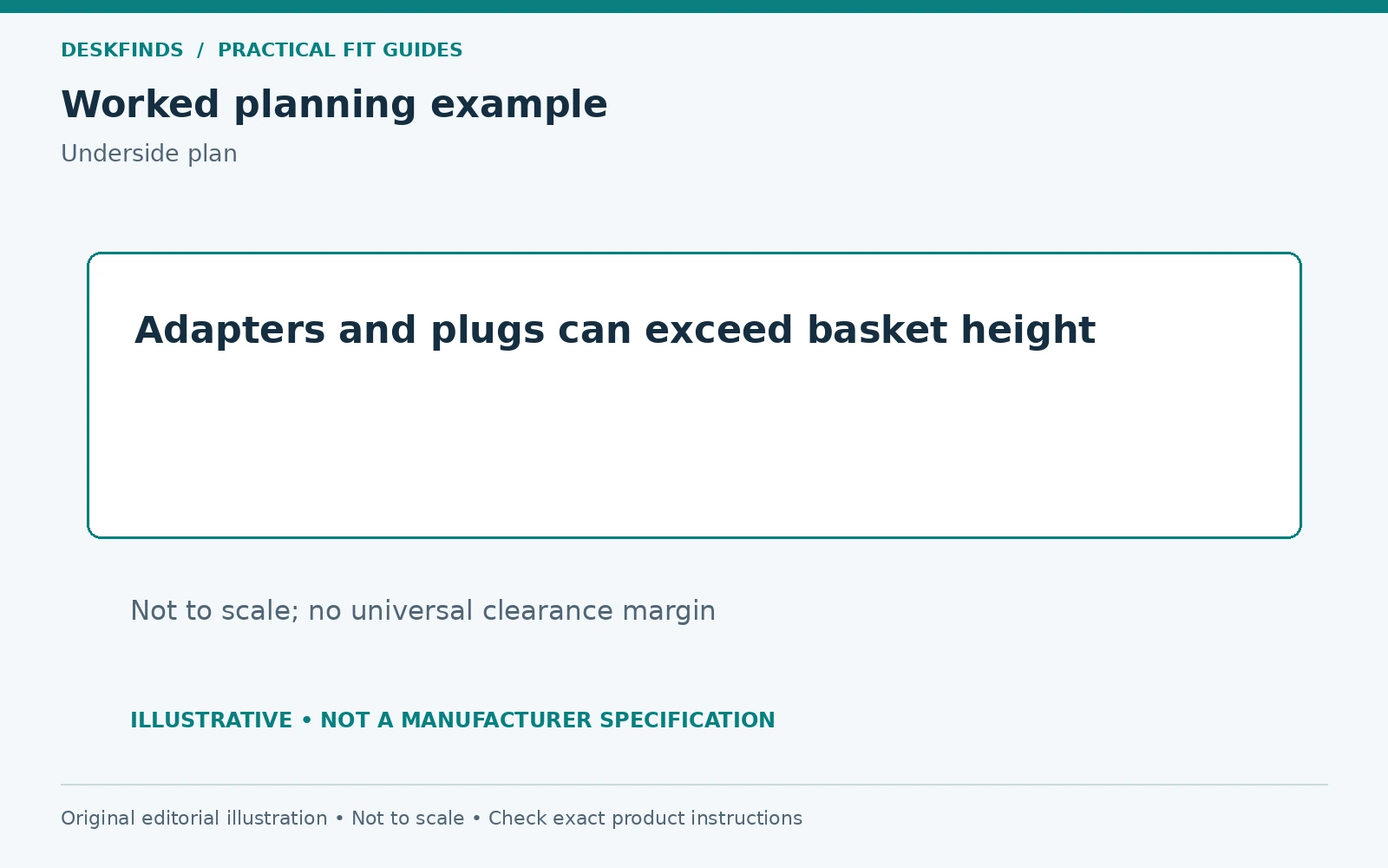 Adapters and plugs can exceed basket height. Not to scale; no universal clearance margin.