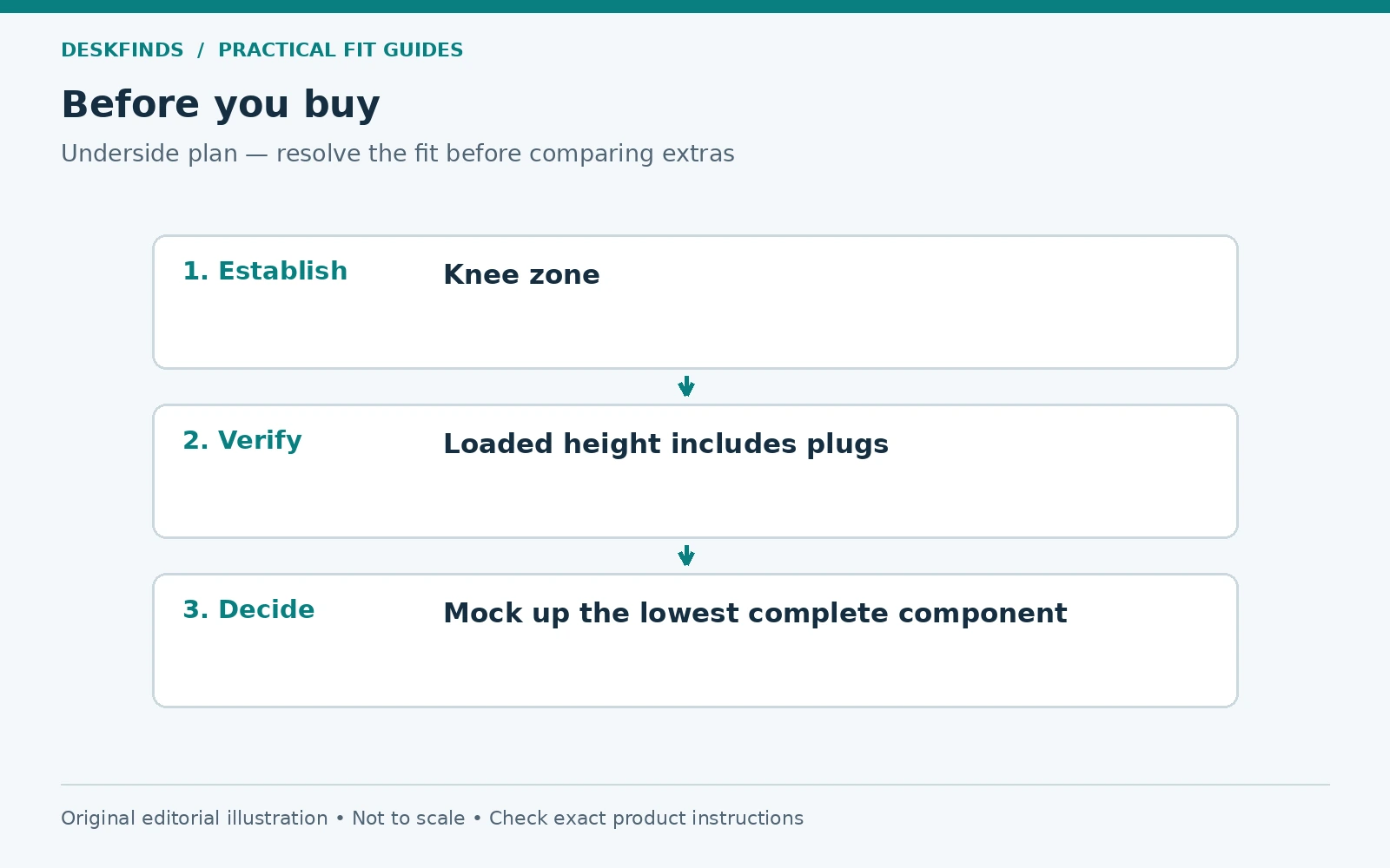 Purchase decision route for underside plan: establish, verify and decide.