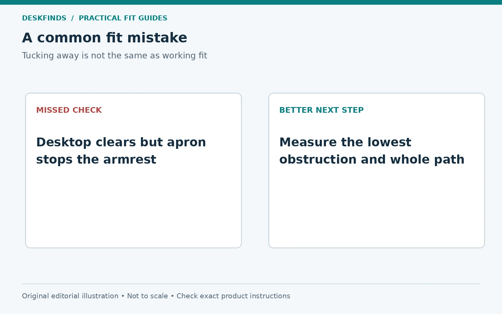 Desktop clears but apron stops the armrest; instead, measure the lowest obstruction and whole path.