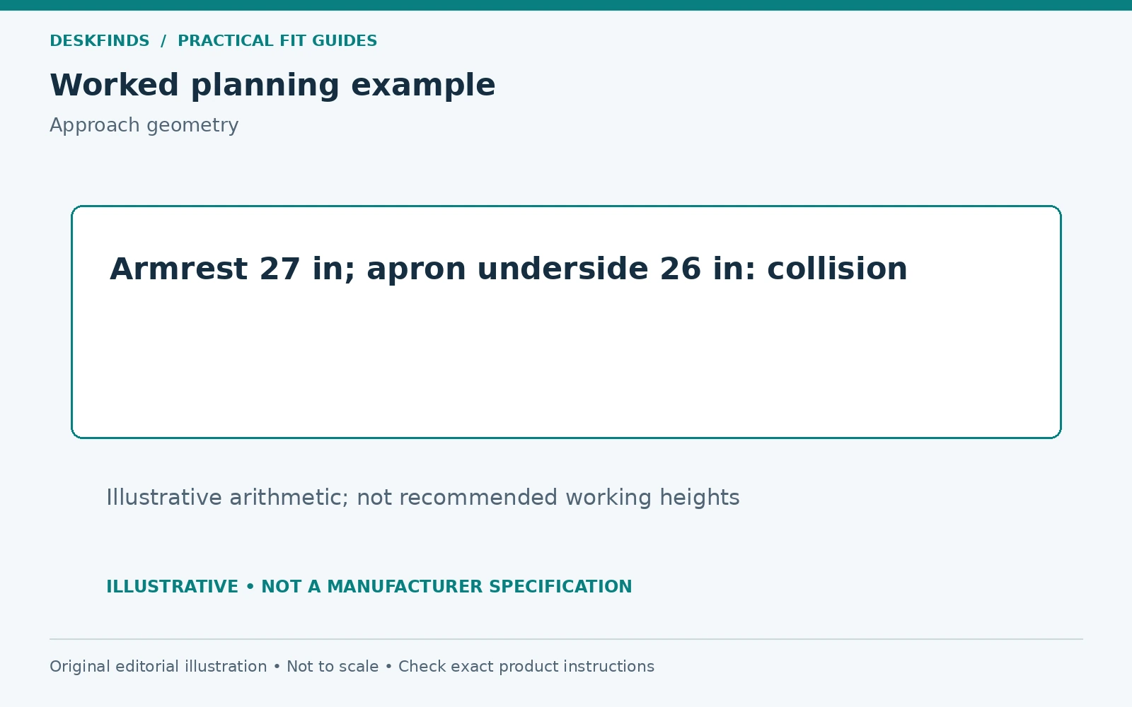 Armrest 27 in; apron underside 26 in: collision. Illustrative arithmetic; not recommended working heights.
