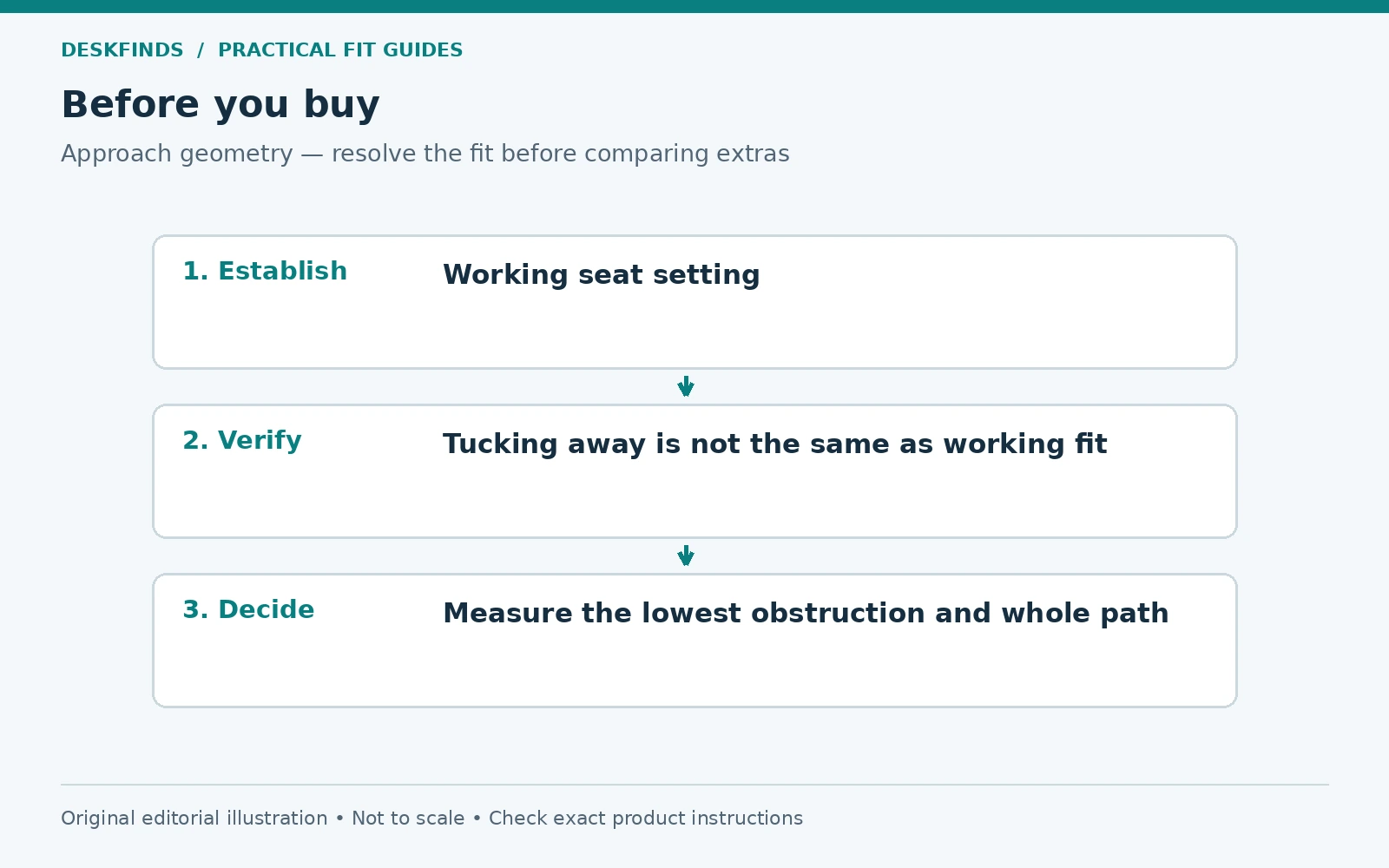 Purchase decision route for approach geometry: establish, verify and decide.