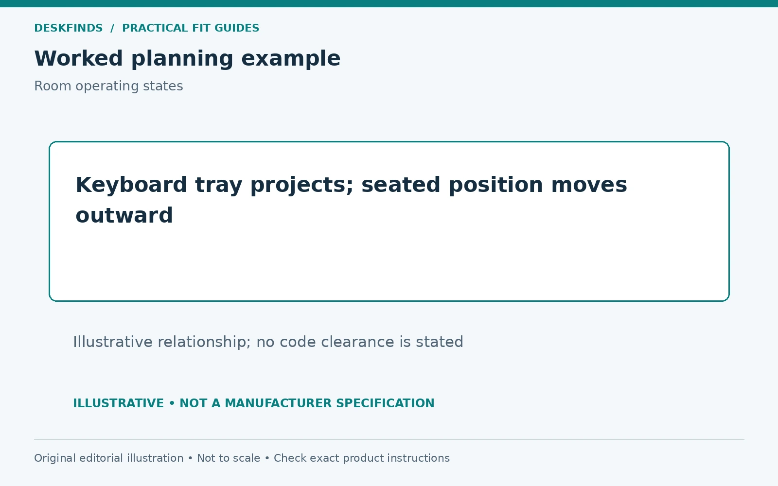 Keyboard tray projects; seated position moves outward. Illustrative relationship; no code clearance is stated.