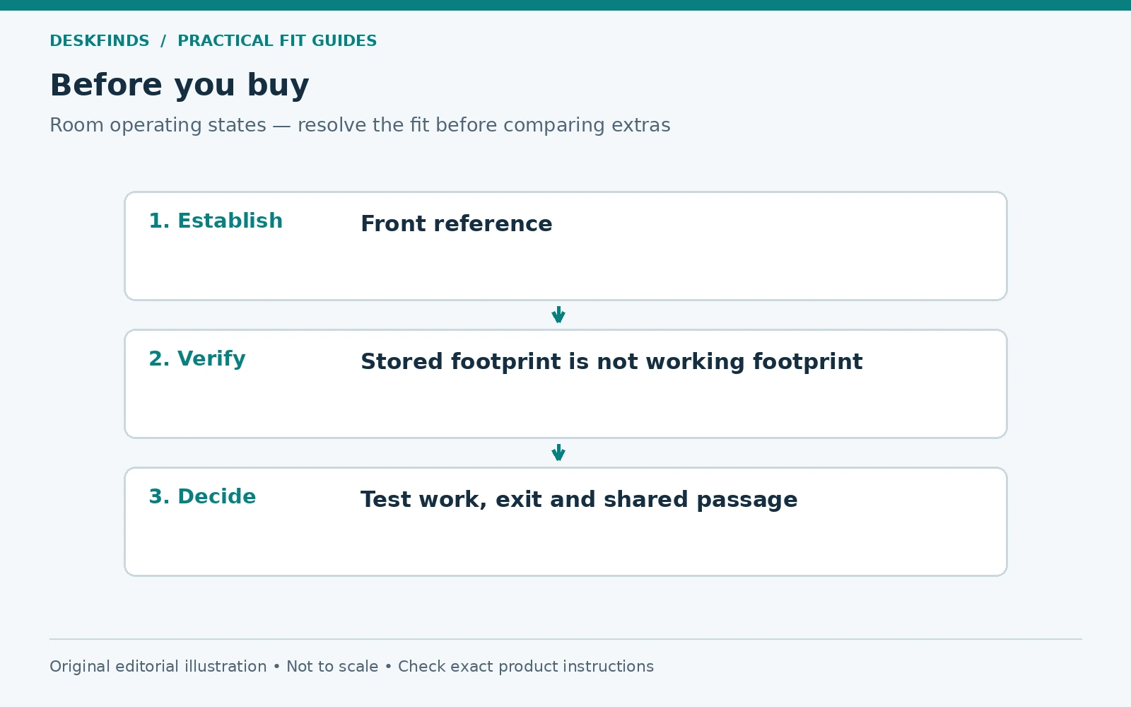 Purchase decision route for room operating states: establish, verify and decide.