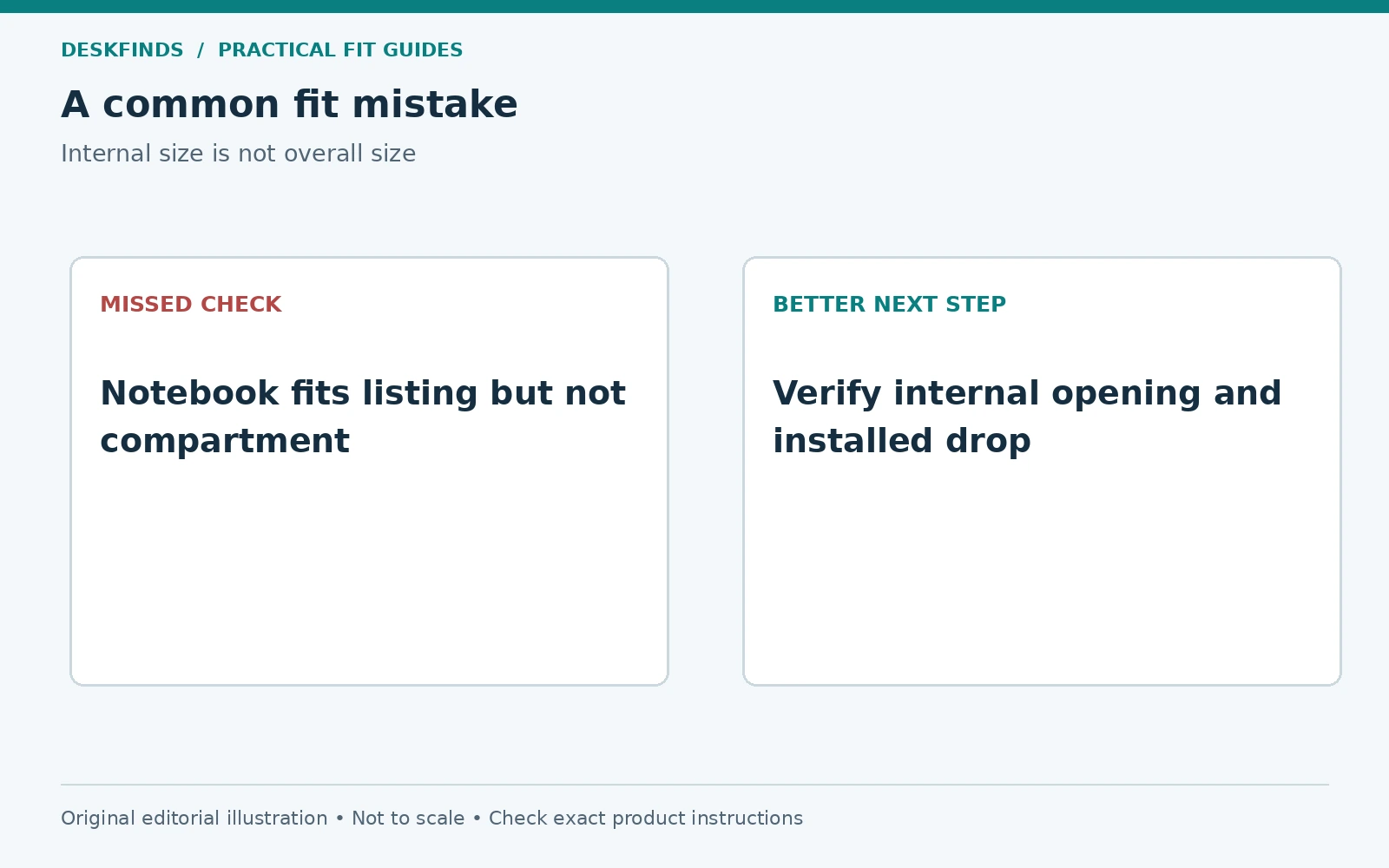 Notebook fits listing but not compartment; instead, verify internal opening and installed drop.