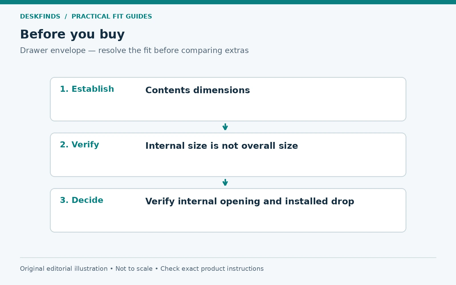 Purchase decision route for drawer envelope: establish, verify and decide.