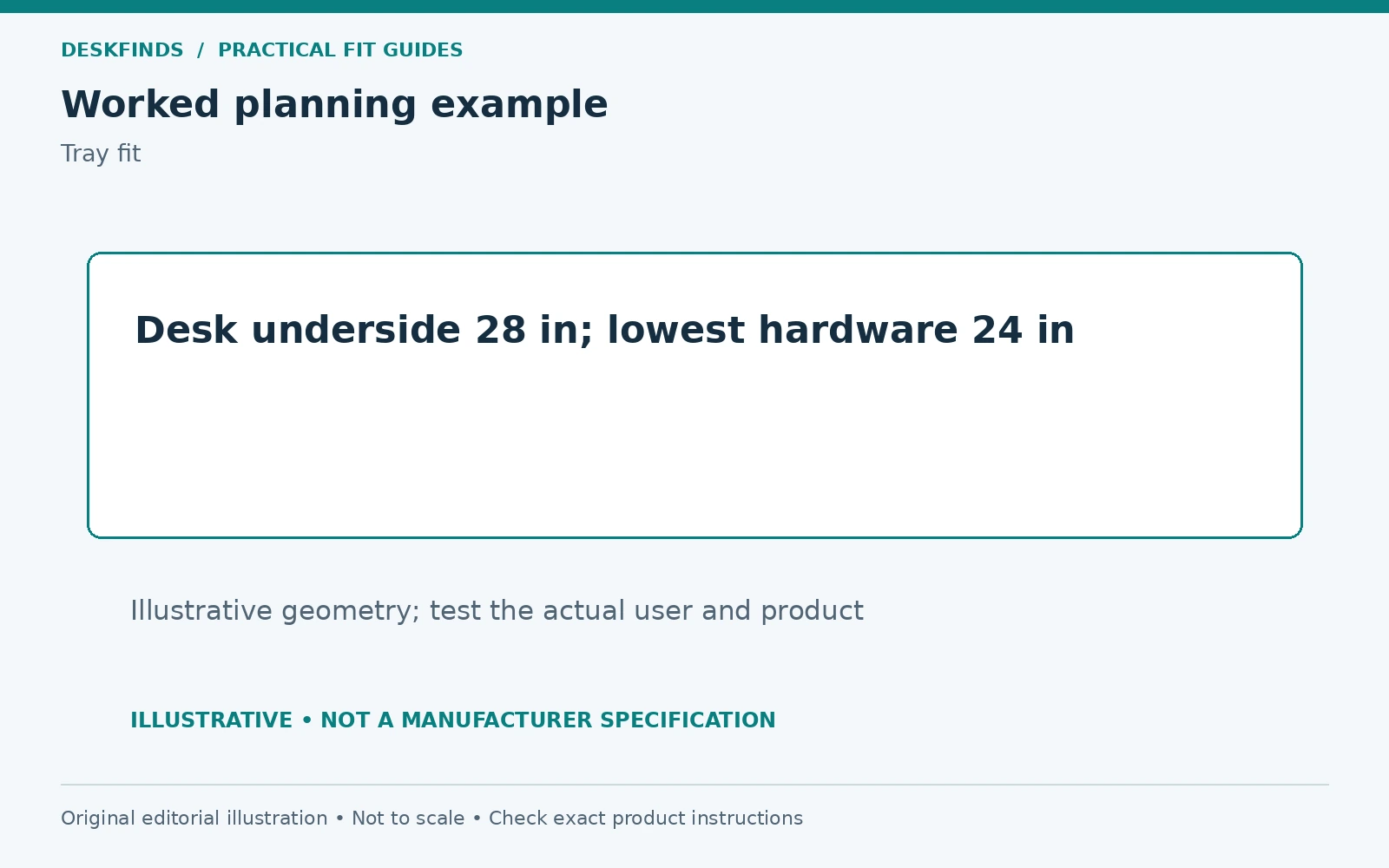 Desk underside 28 in; lowest hardware 24 in. Illustrative geometry; test the actual user and product.