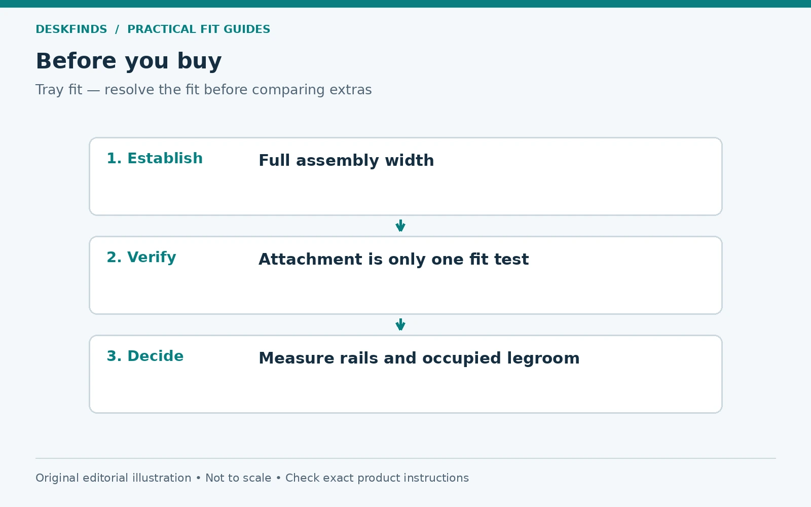 Purchase decision route for tray fit: establish, verify and decide.