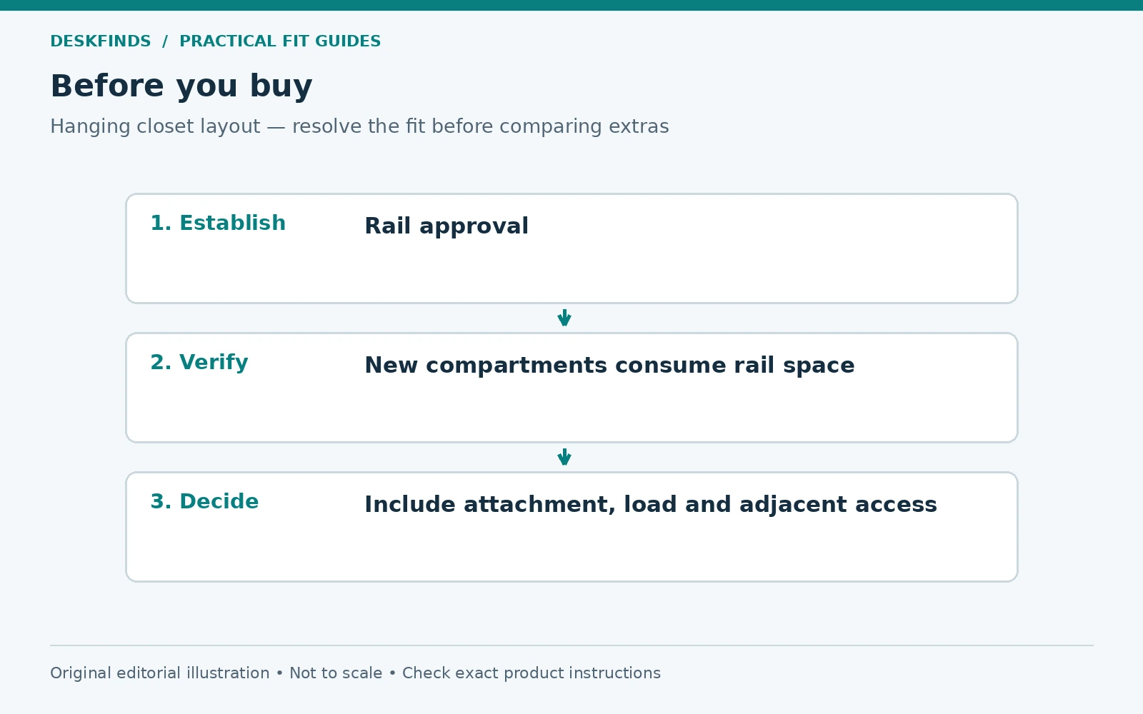 Purchase decision route for hanging closet layout: establish, verify and decide.