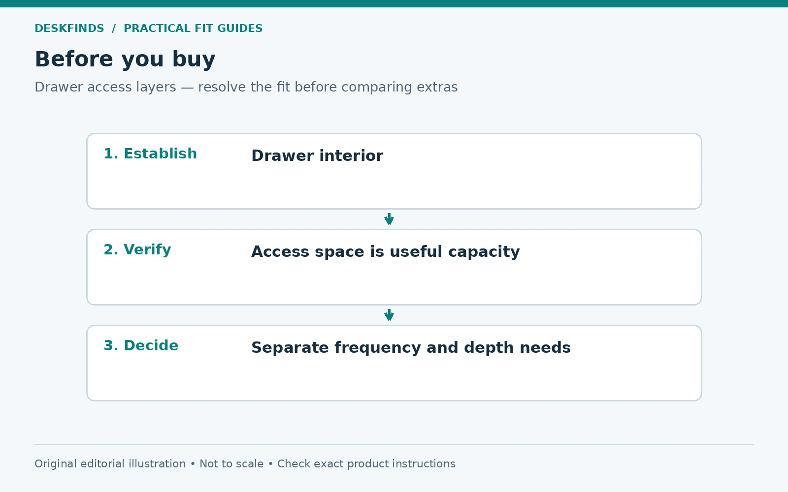 Purchase decision route for drawer access layers: establish, verify and decide.