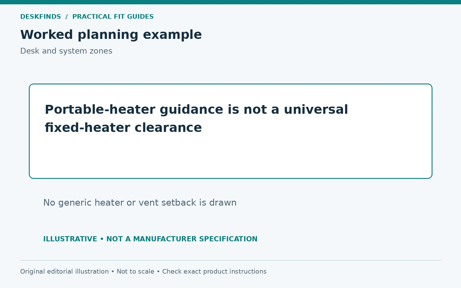 Portable-heater guidance is not a universal fixed-heater clearance. No generic heater or vent setback is drawn.