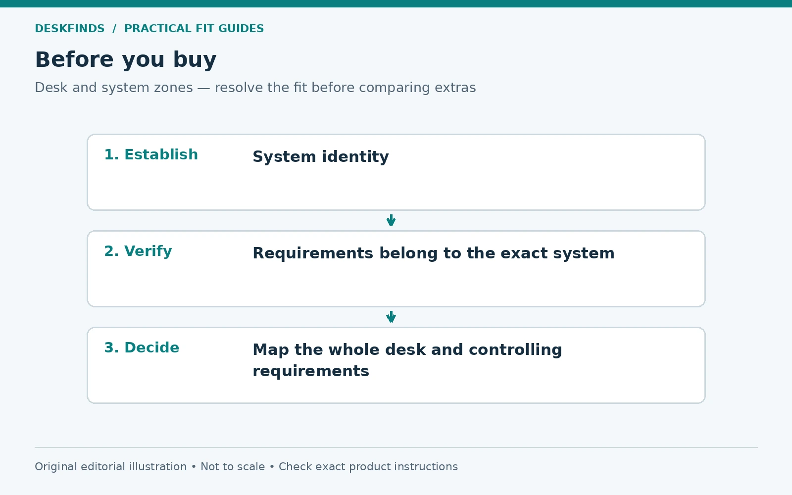 Purchase decision route for desk and system zones: establish, verify and decide.