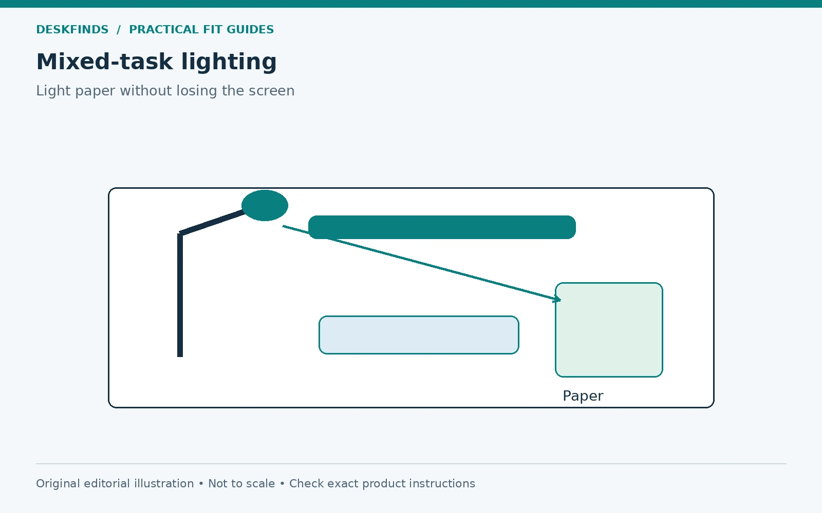 Mixed-task lighting: Lamp / writing hand / paper / screen. Original schematic, not to scale.