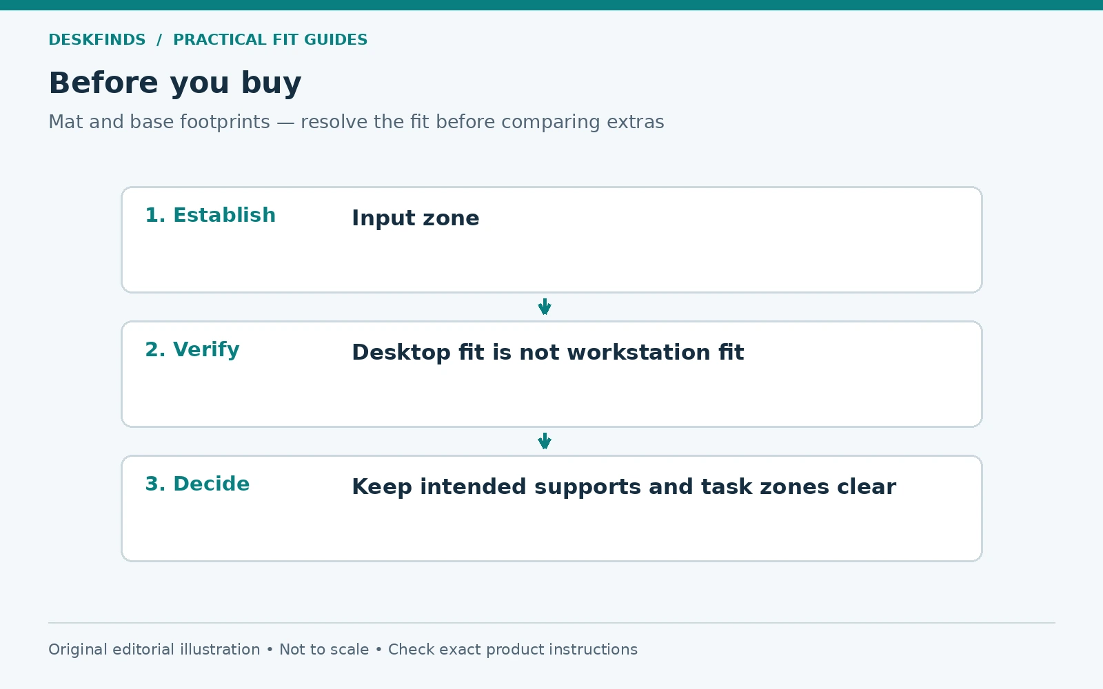 Purchase decision route for mat and base footprints: establish, verify and decide.