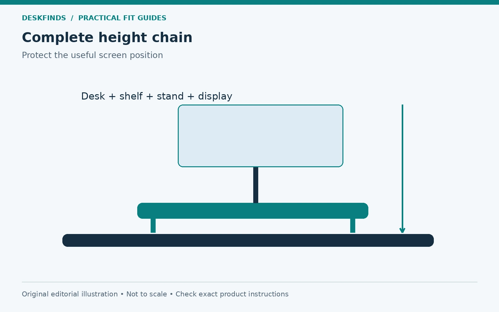 Complete height chain: Desktop / shelf / stand / screen. Original schematic, not to scale.