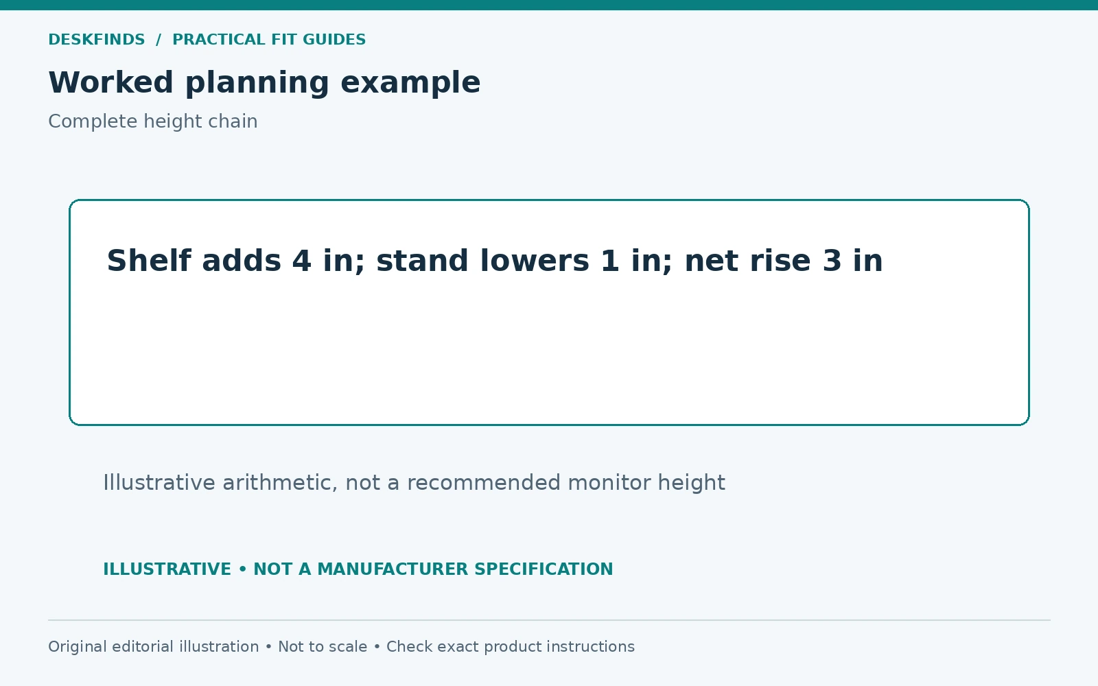 Shelf adds 4 in; stand lowers 1 in; net rise 3 in. Illustrative arithmetic, not a recommended monitor height.