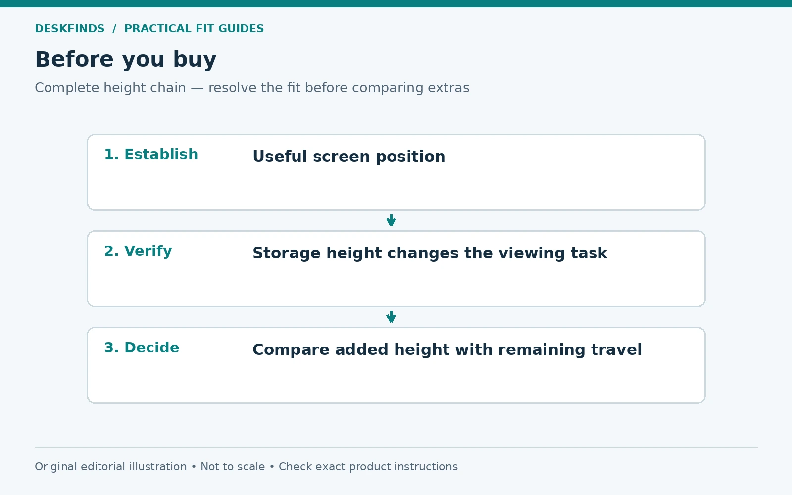 Purchase decision route for complete height chain: establish, verify and decide.