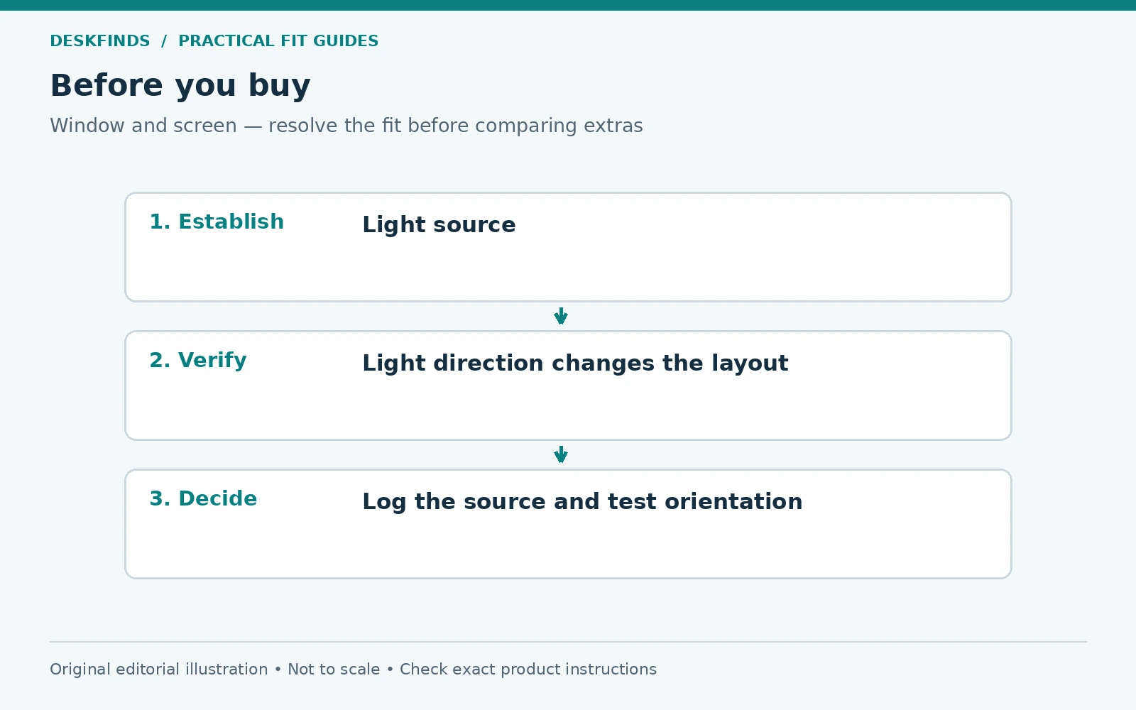 Purchase decision route for window and screen: establish, verify and decide.
