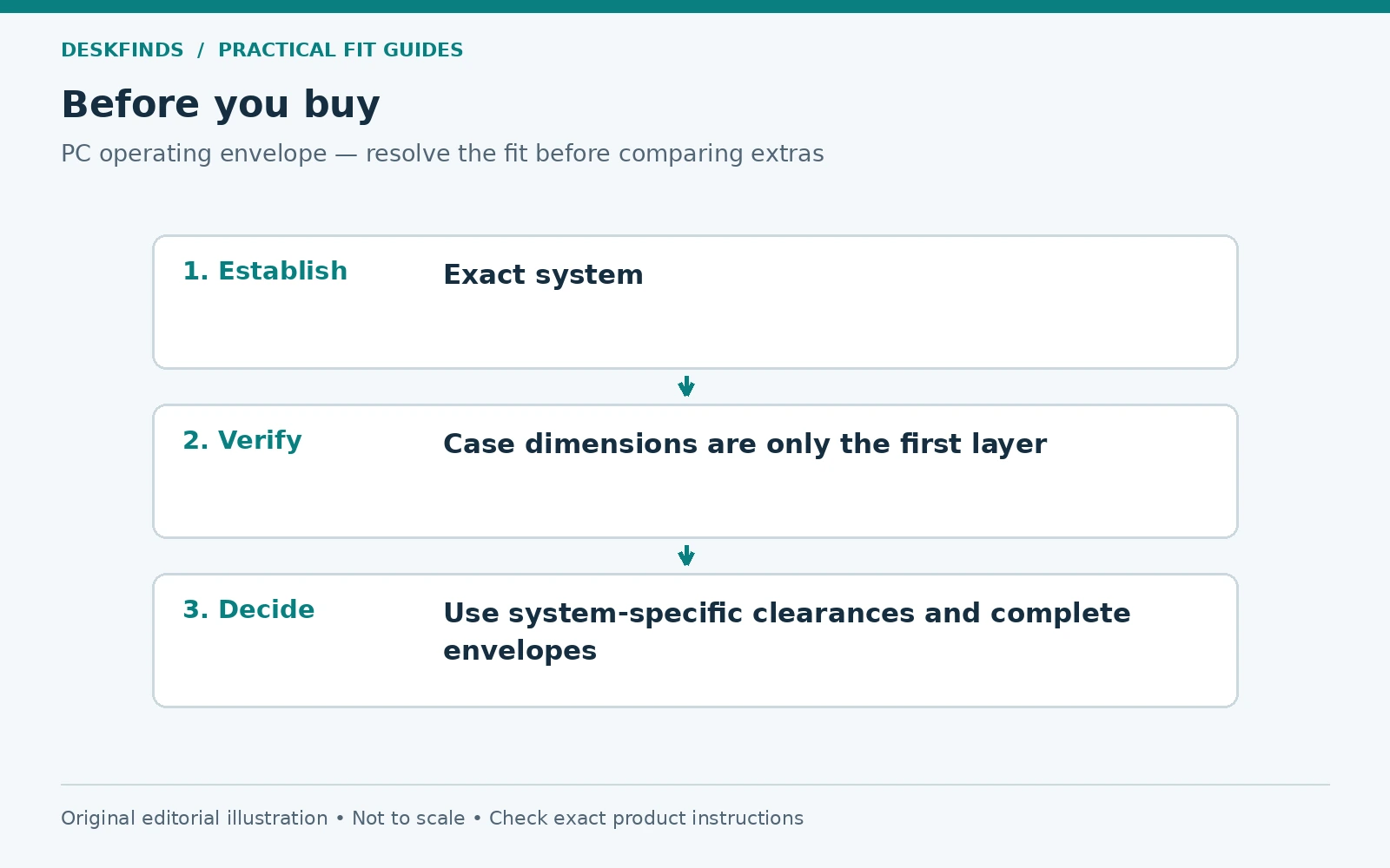 Purchase decision route for pc operating envelope: establish, verify and decide.