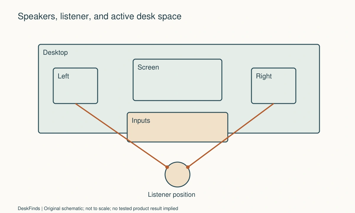 Original planning schematic for How to Position Desktop Speakers on a Shallow Desk
