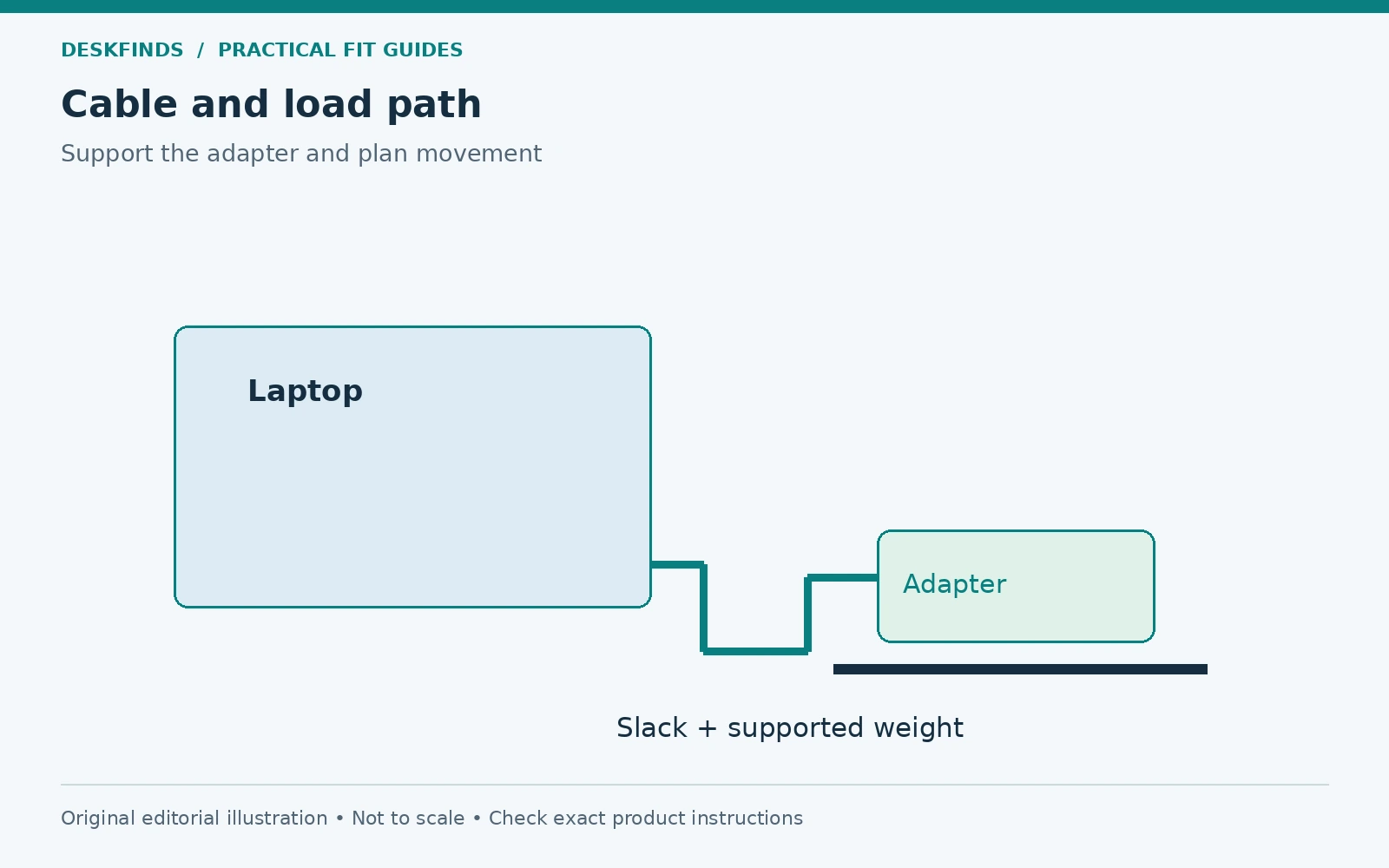 Cable and load path: Laptop / slack / supported adapter / supply. Original schematic, not to scale.