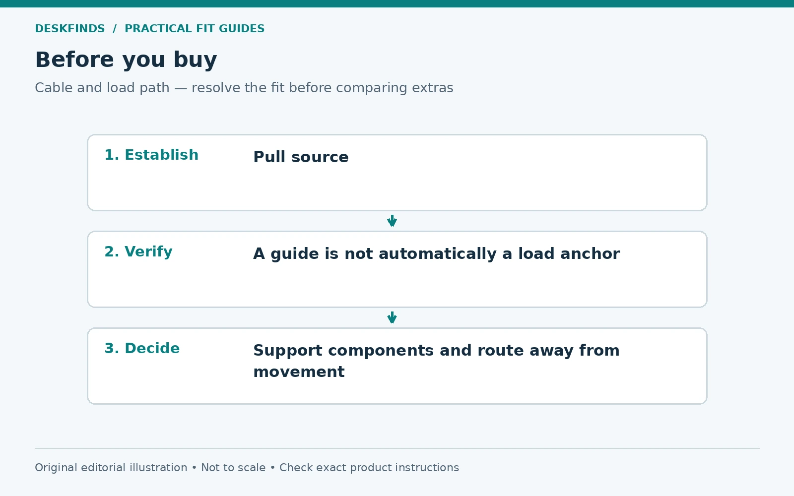 Purchase decision route for cable and load path: establish, verify and decide.