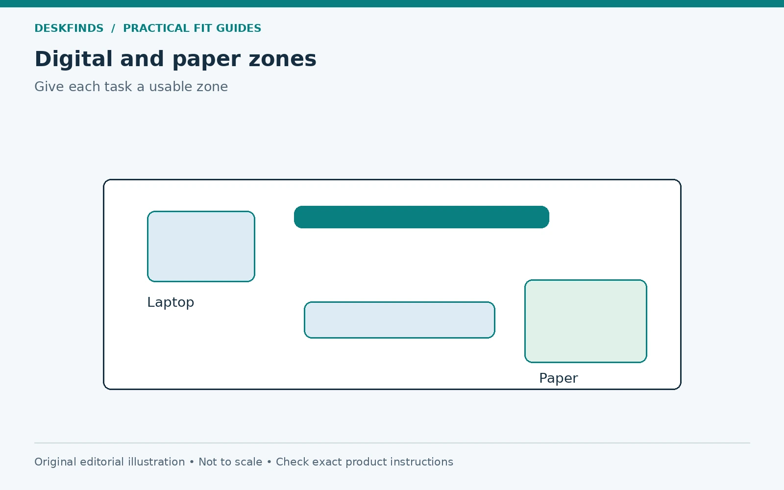 Digital and paper zones: Primary screen / input / paper / landing. Original schematic, not to scale.