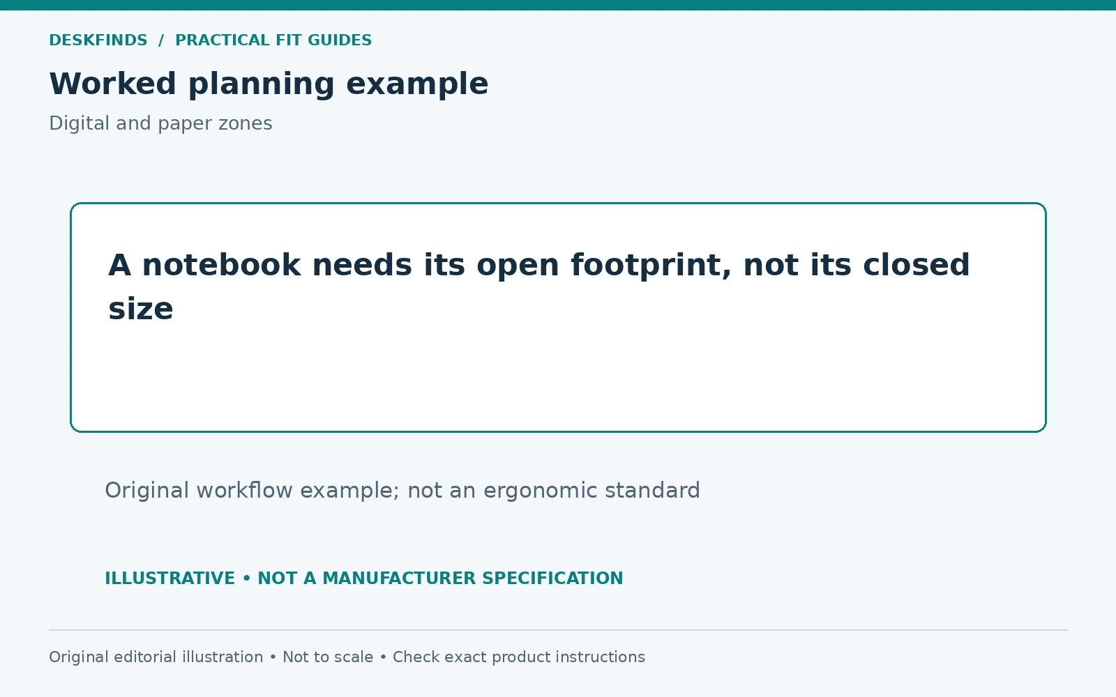 A notebook needs its open footprint, not its closed size. Original workflow example; not an ergonomic standard.