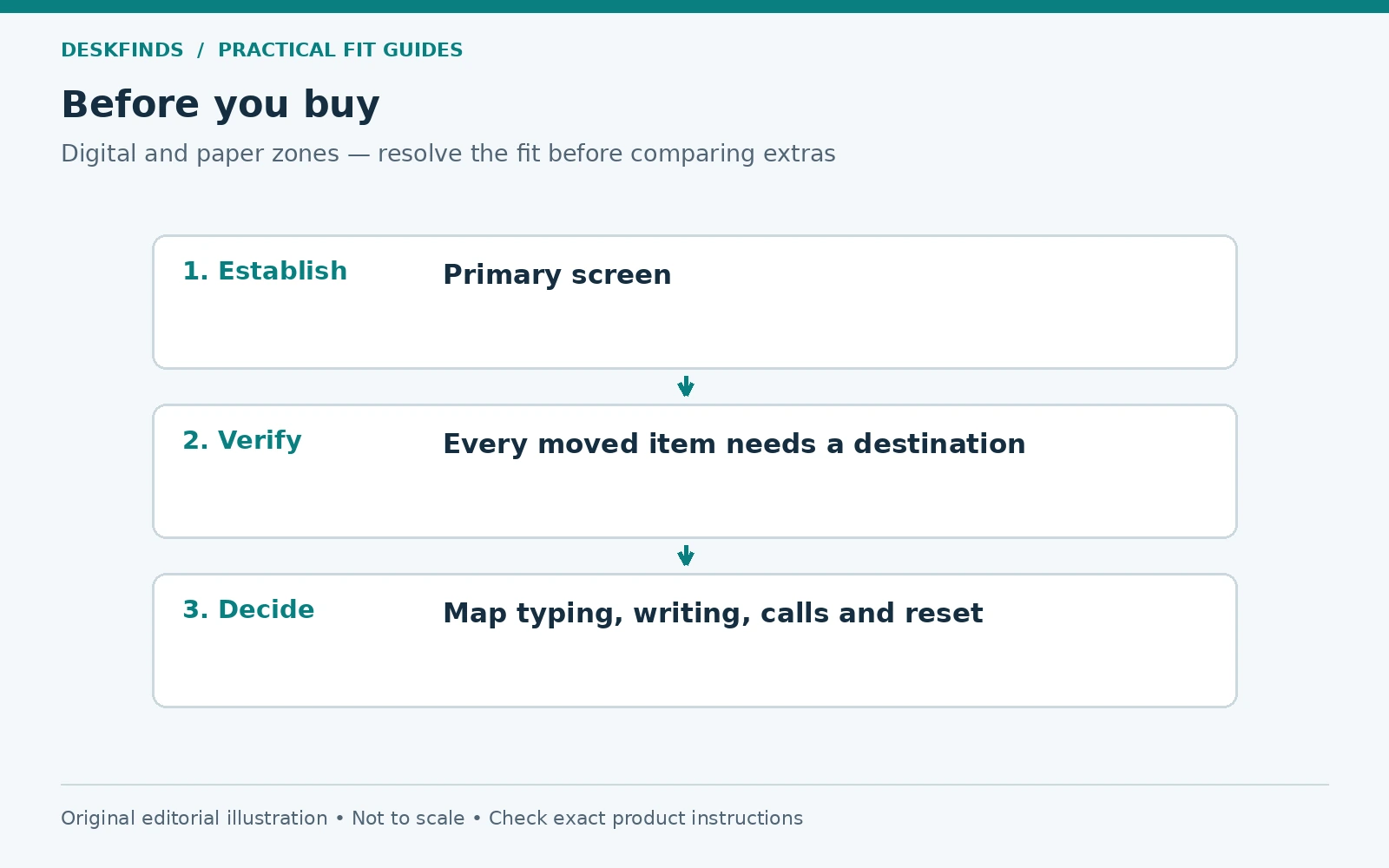 Purchase decision route for digital and paper zones: establish, verify and decide.
