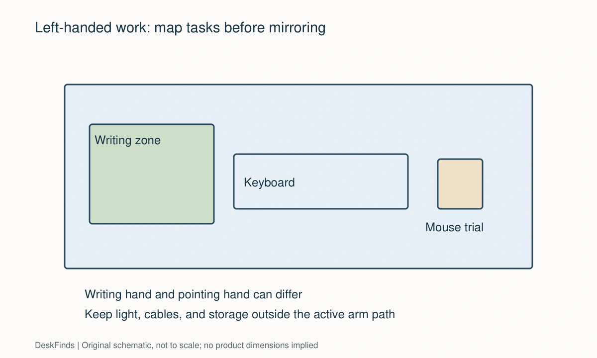 Original schematic for How to Set Up a Small Desk for Left-Handed Work