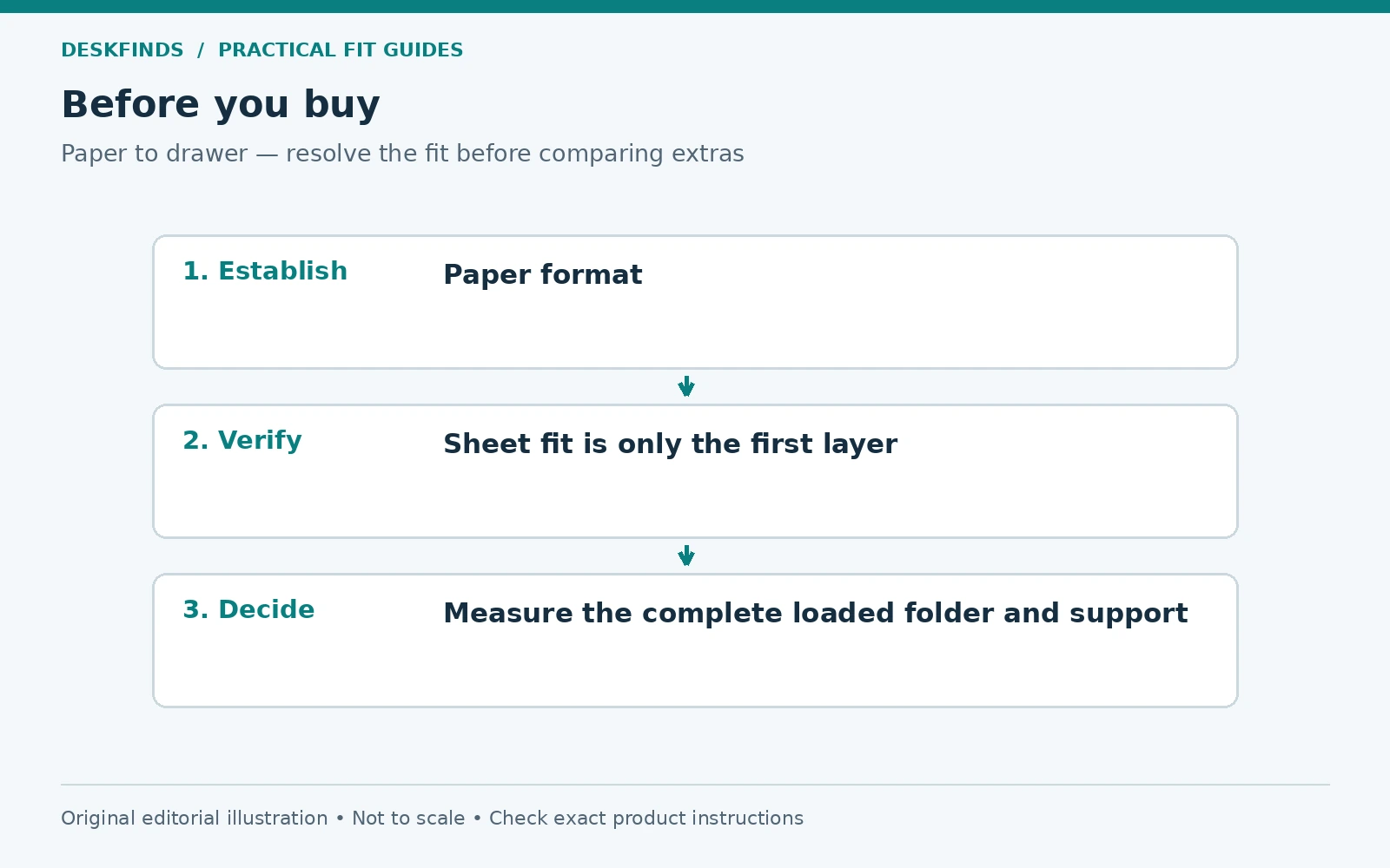 Purchase decision route for paper to drawer: establish, verify and decide.