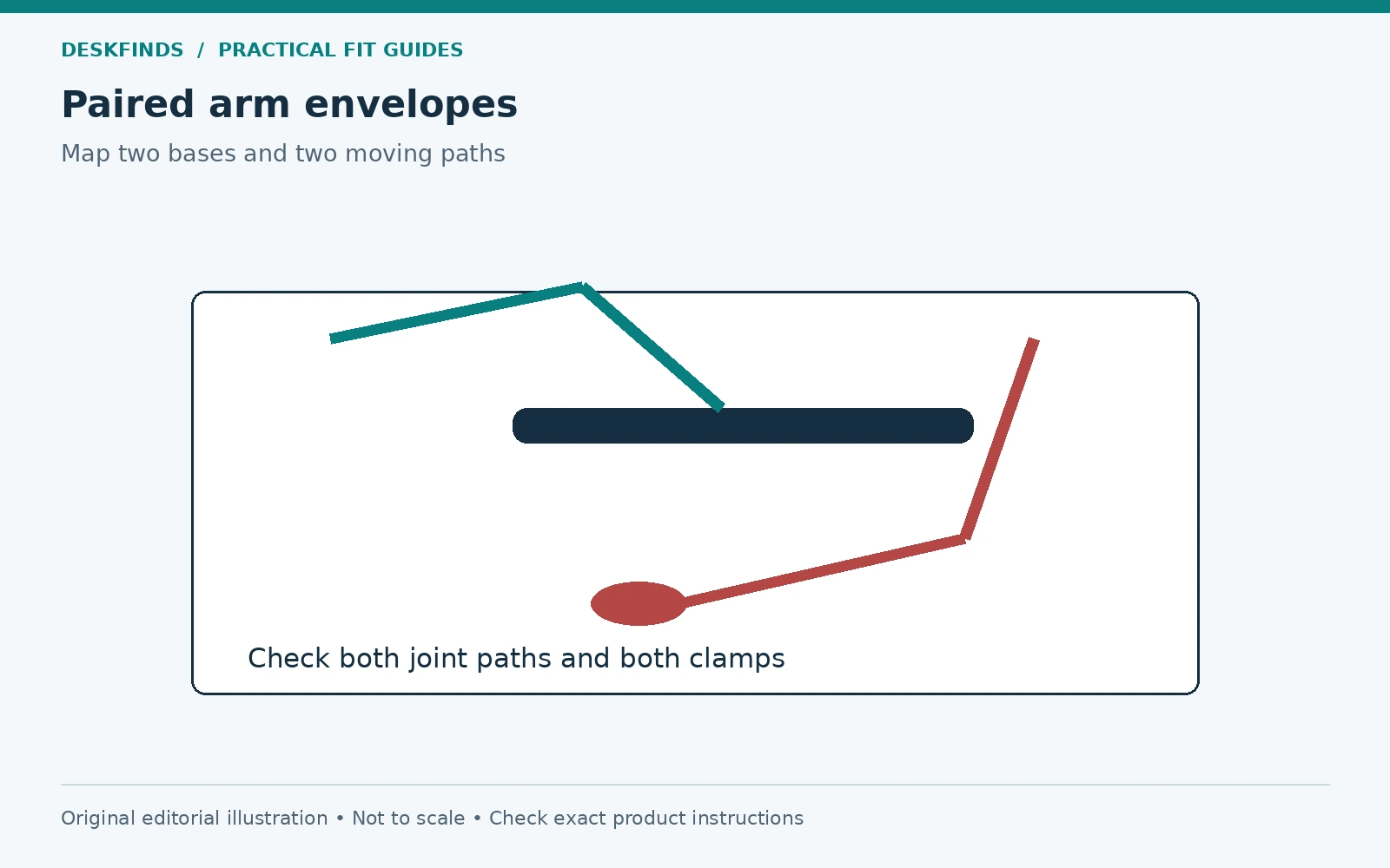Paired arm envelopes: Monitor / microphone / clamps / paths. Original schematic, not to scale.