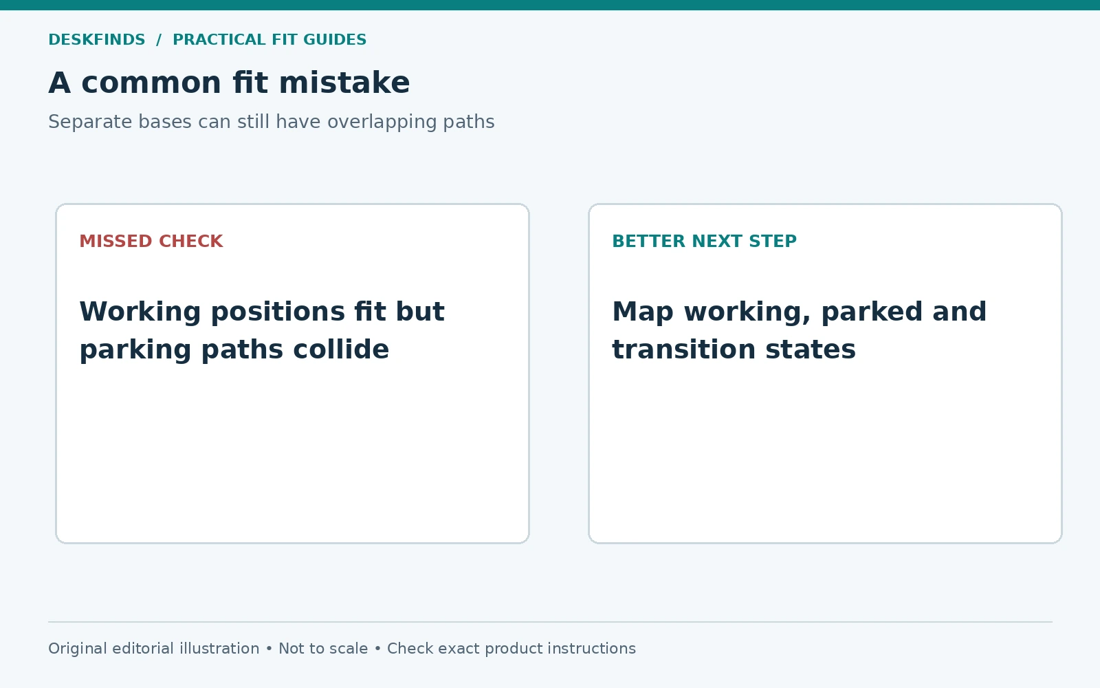 Working positions fit but parking paths collide; instead, map working, parked and transition states.