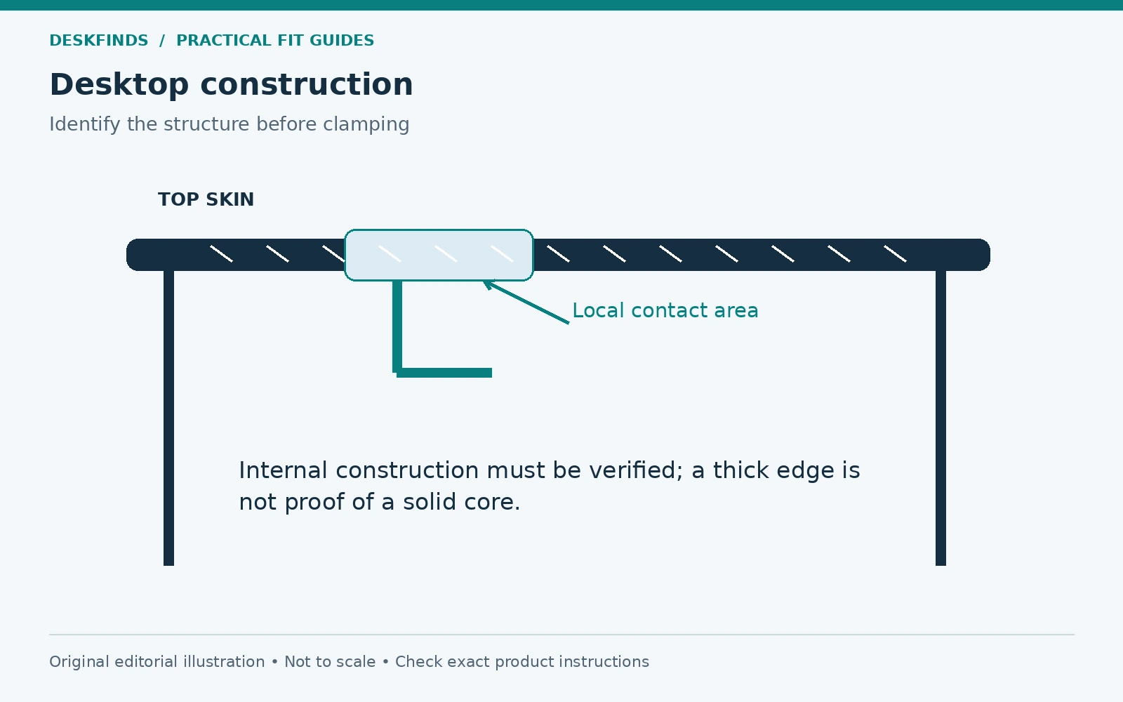 Desktop construction: Top skin / internal core / lower skin. Original schematic, not to scale.