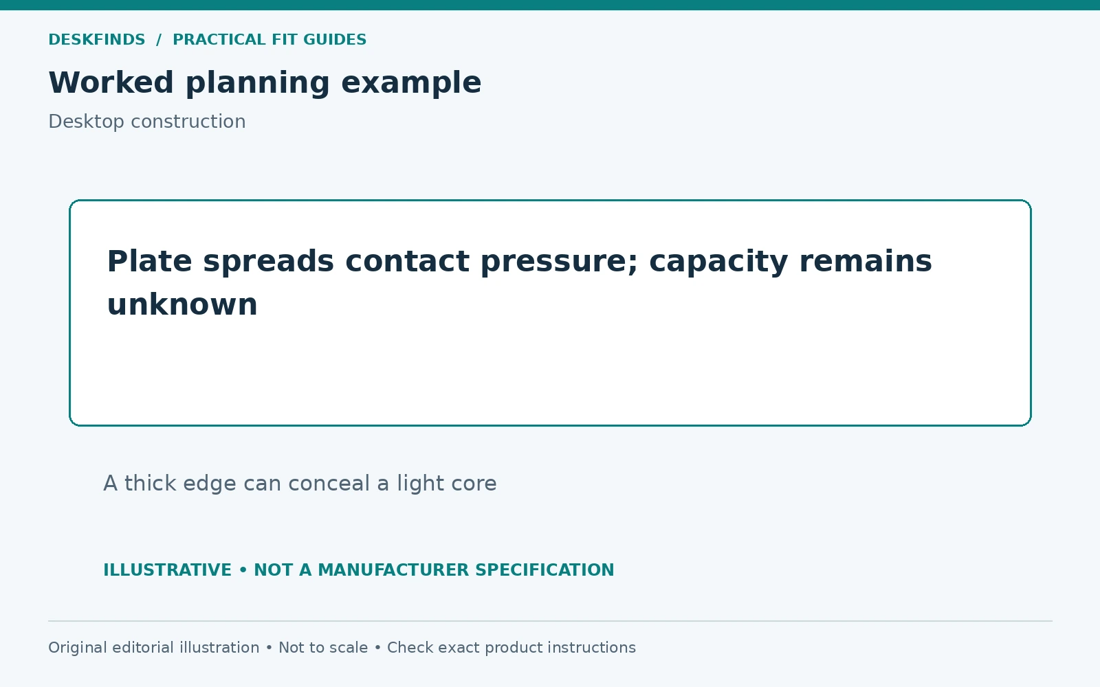 Plate spreads contact pressure; capacity remains unknown. A thick edge can conceal a light core.