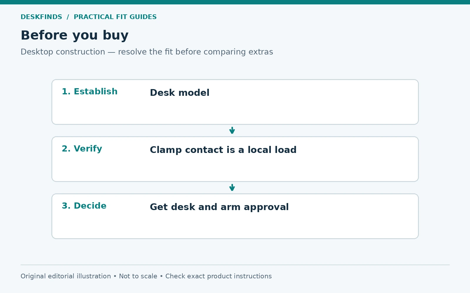 Purchase decision route for desktop construction: establish, verify and decide.