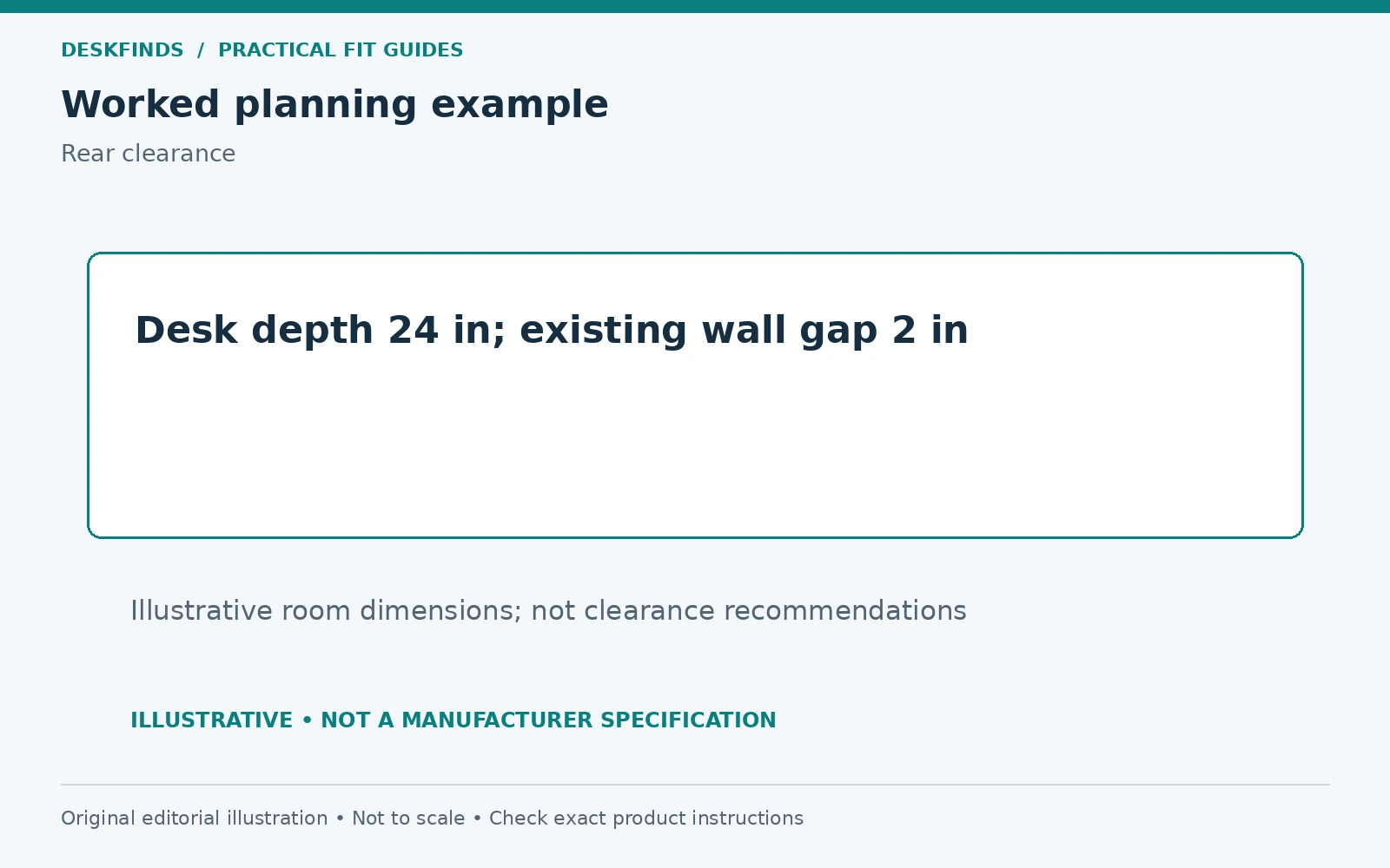 Desk depth 24 in; existing wall gap 2 in. Illustrative room dimensions; not clearance recommendations.