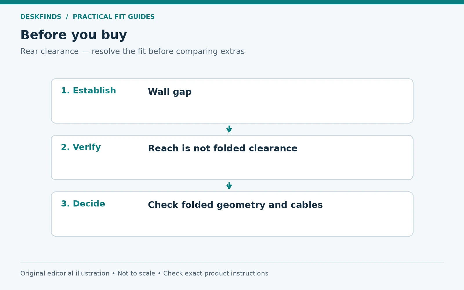 Purchase decision route for rear clearance: establish, verify and decide.