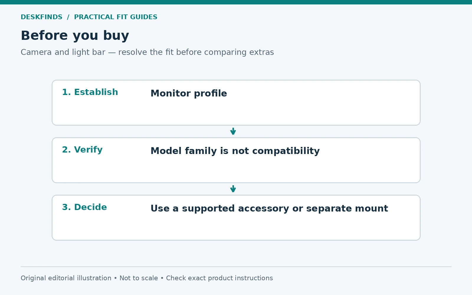 Purchase decision route for camera and light bar: establish, verify and decide.