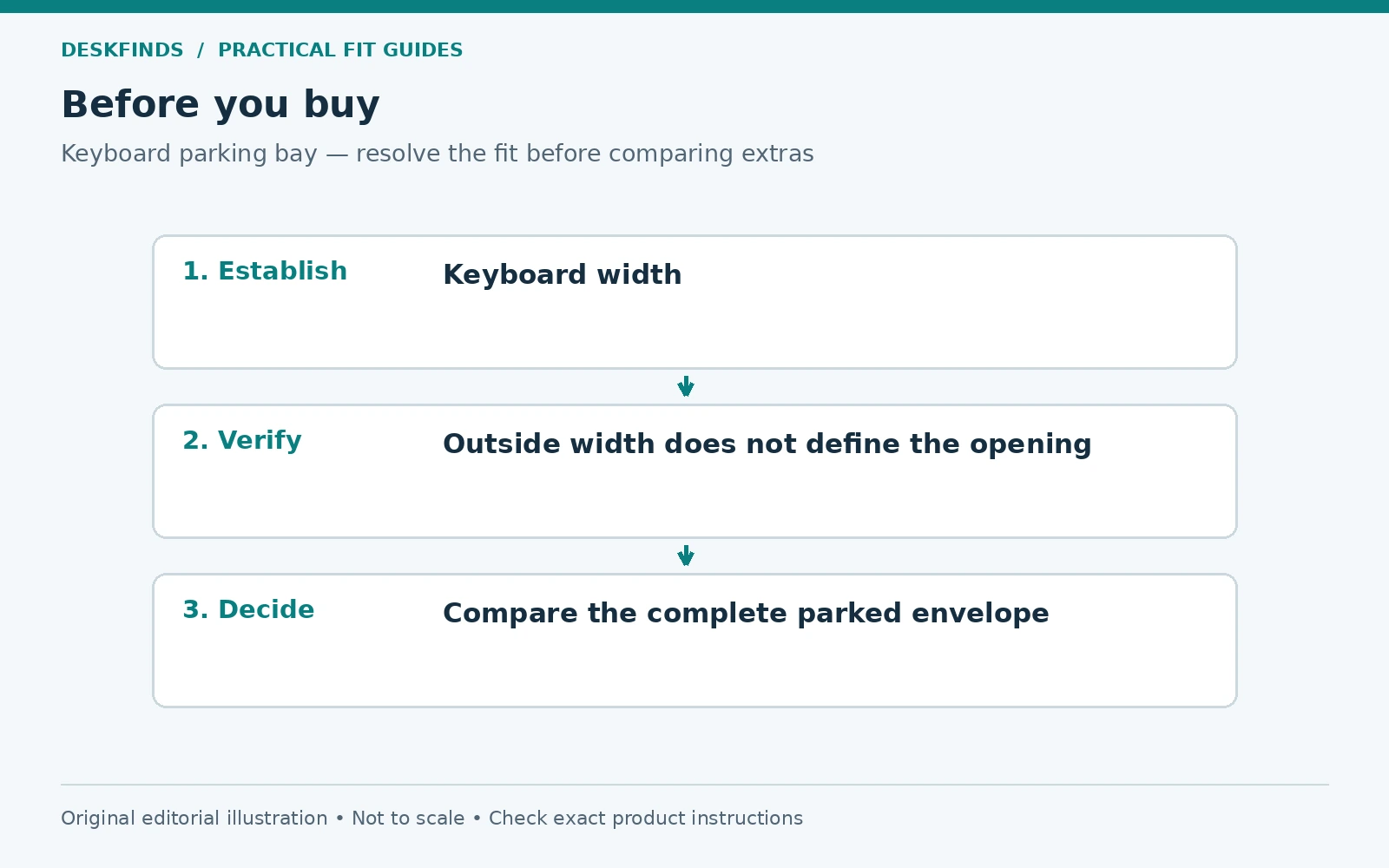 Purchase decision route for keyboard parking bay: establish, verify and decide.