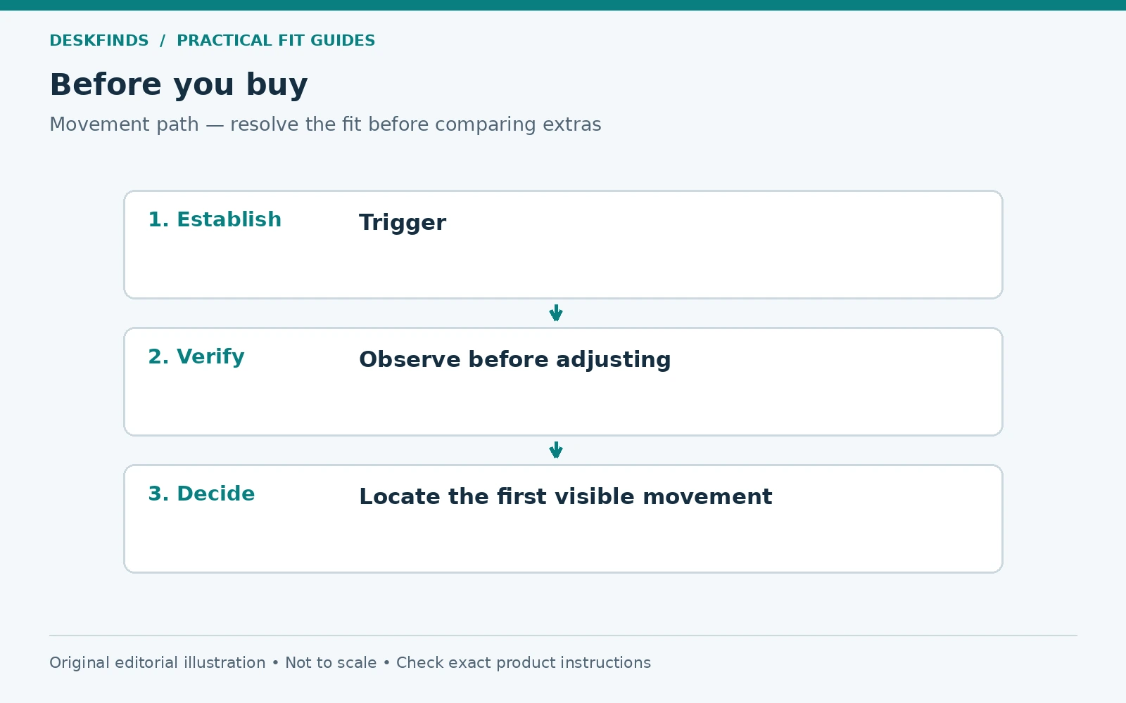 Purchase decision route for movement path: establish, verify and decide.