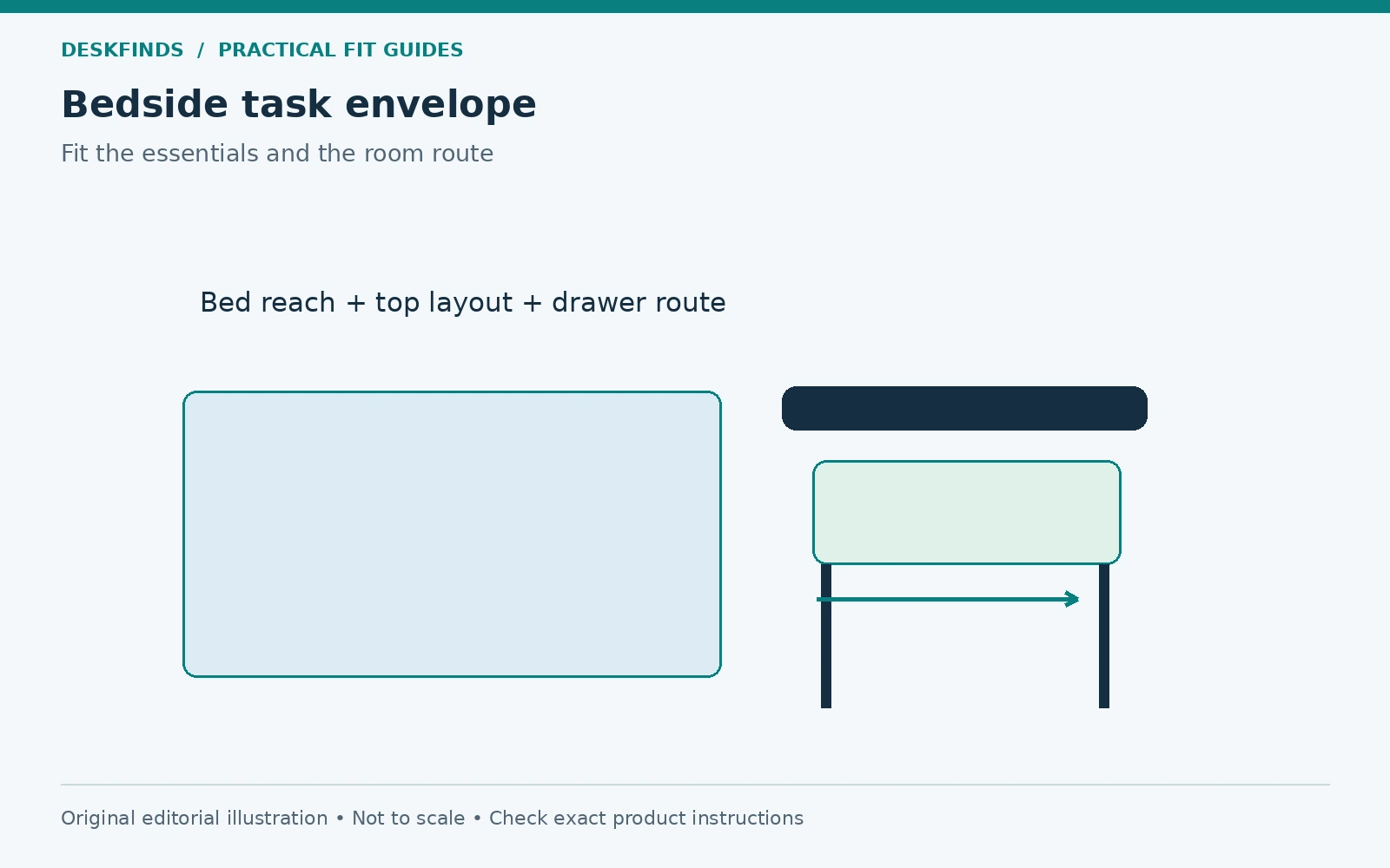 Bedside task envelope: Bed / top layout / drawer / route. Original schematic, not to scale.