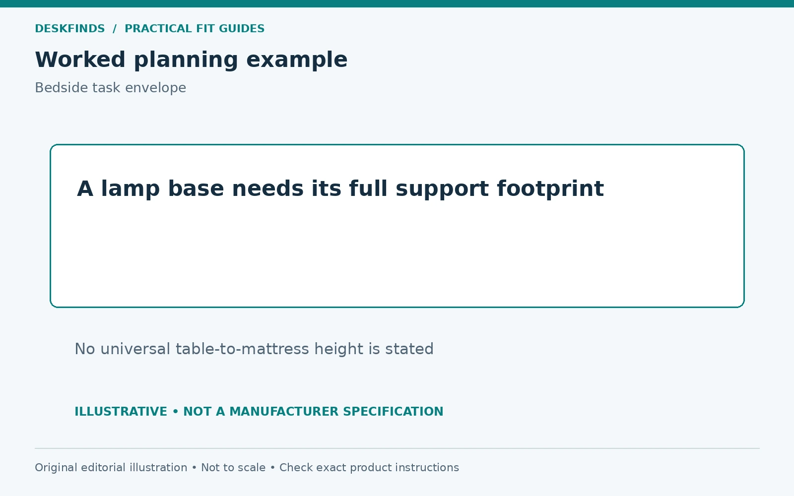 A lamp base needs its full support footprint. No universal table-to-mattress height is stated.