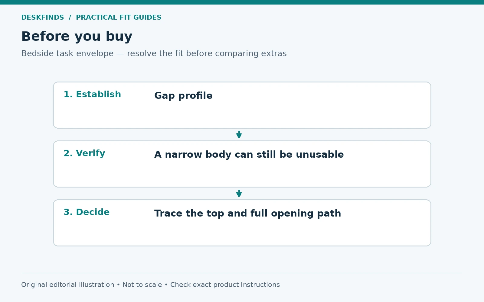 Purchase decision route for bedside task envelope: establish, verify and decide.