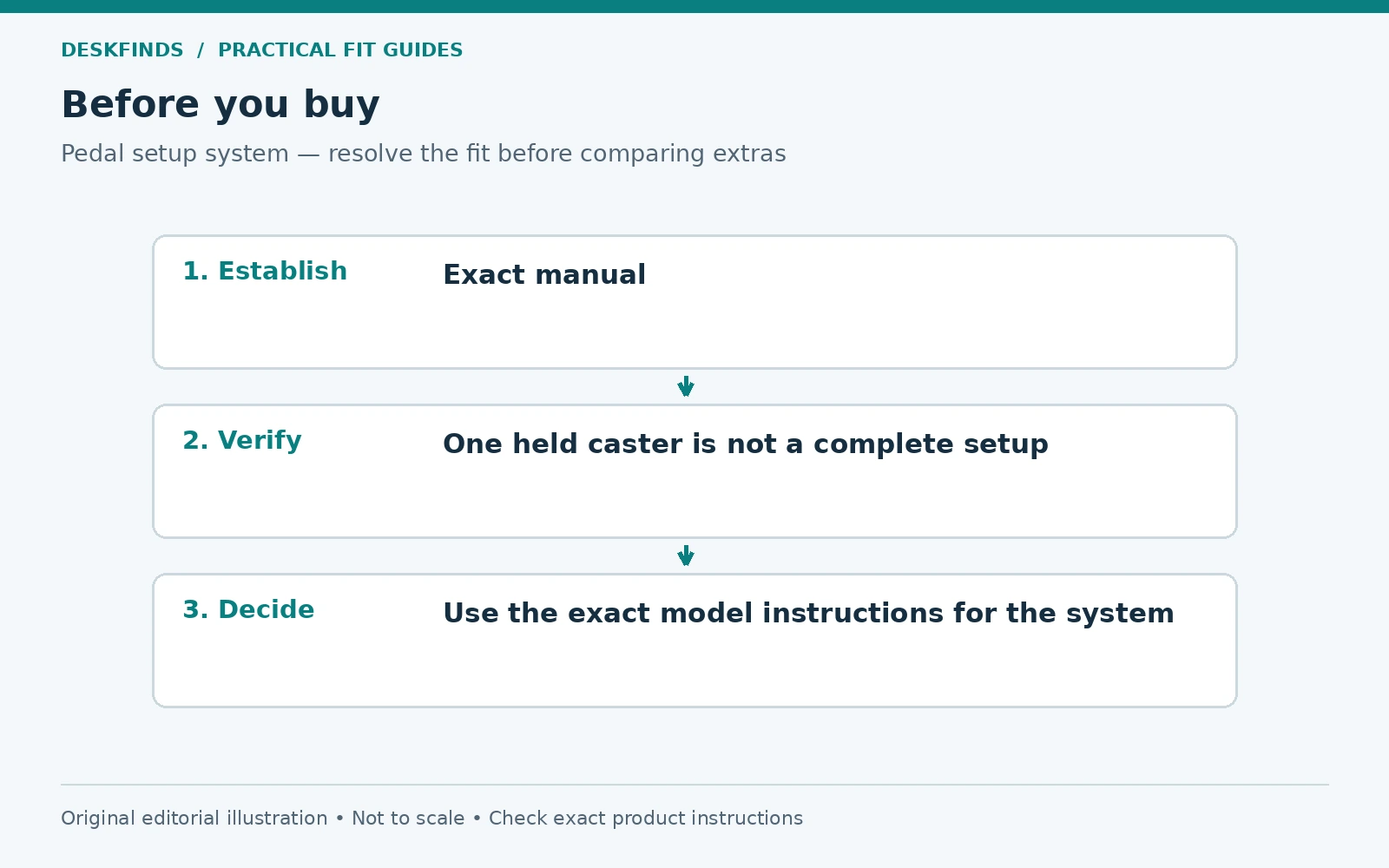 Purchase decision route for pedal setup system: establish, verify and decide.
