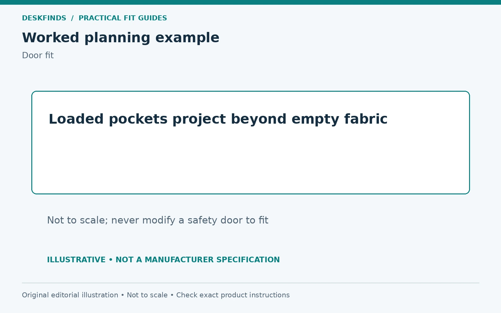 Loaded pockets project beyond empty fabric. Not to scale; never modify a safety door to fit.