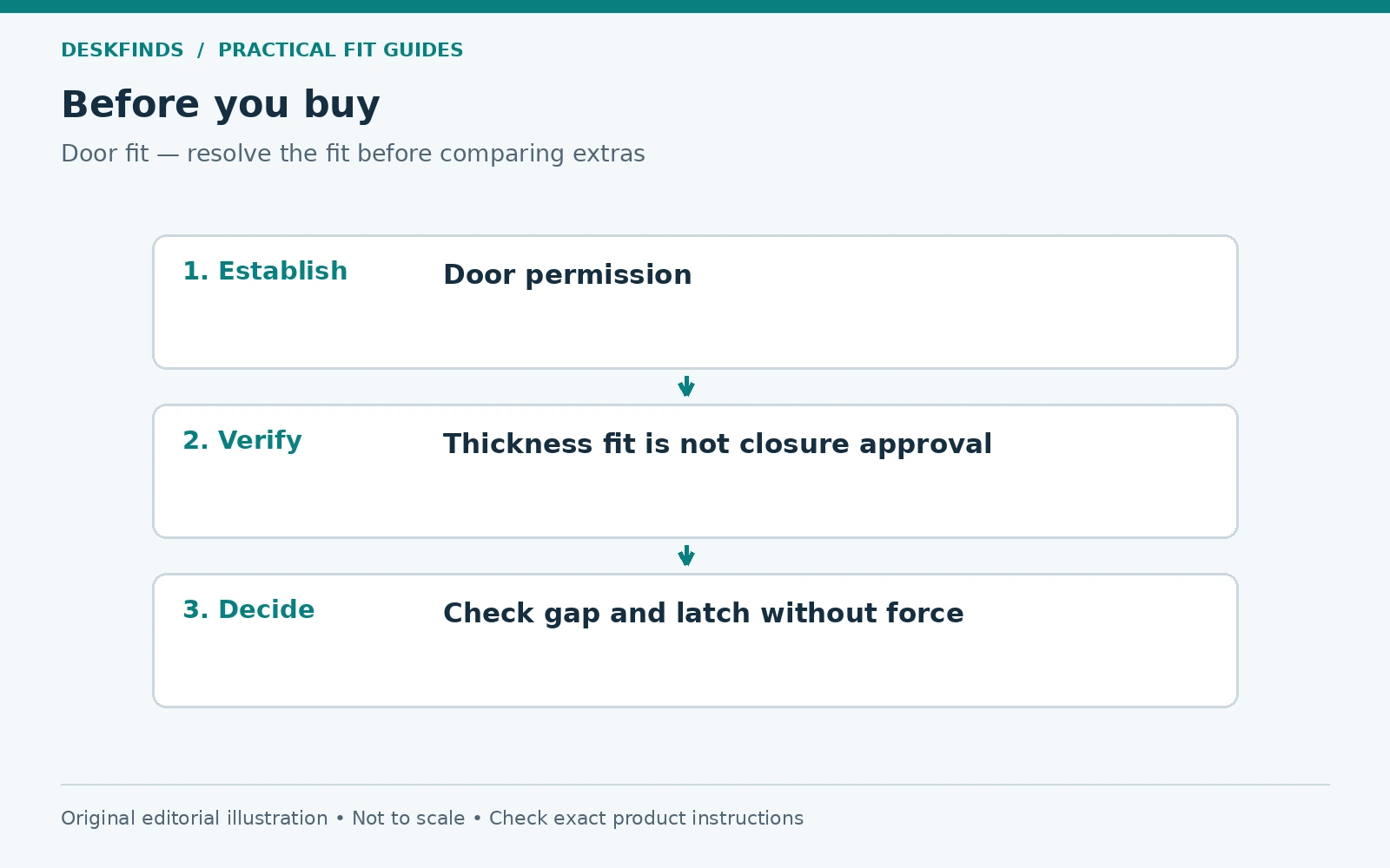 Purchase decision route for door fit: establish, verify and decide.