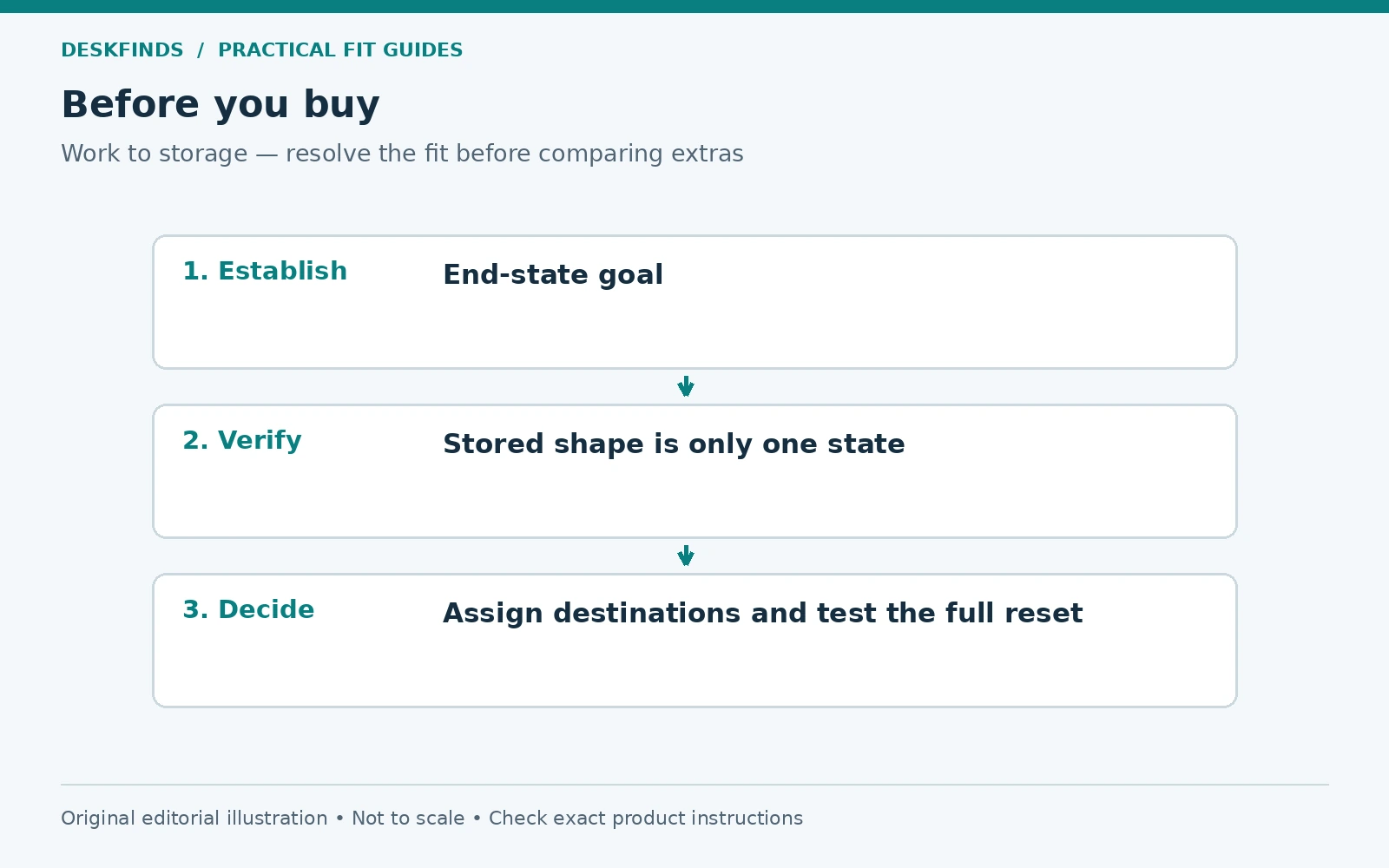 Purchase decision route for work to storage: establish, verify and decide.