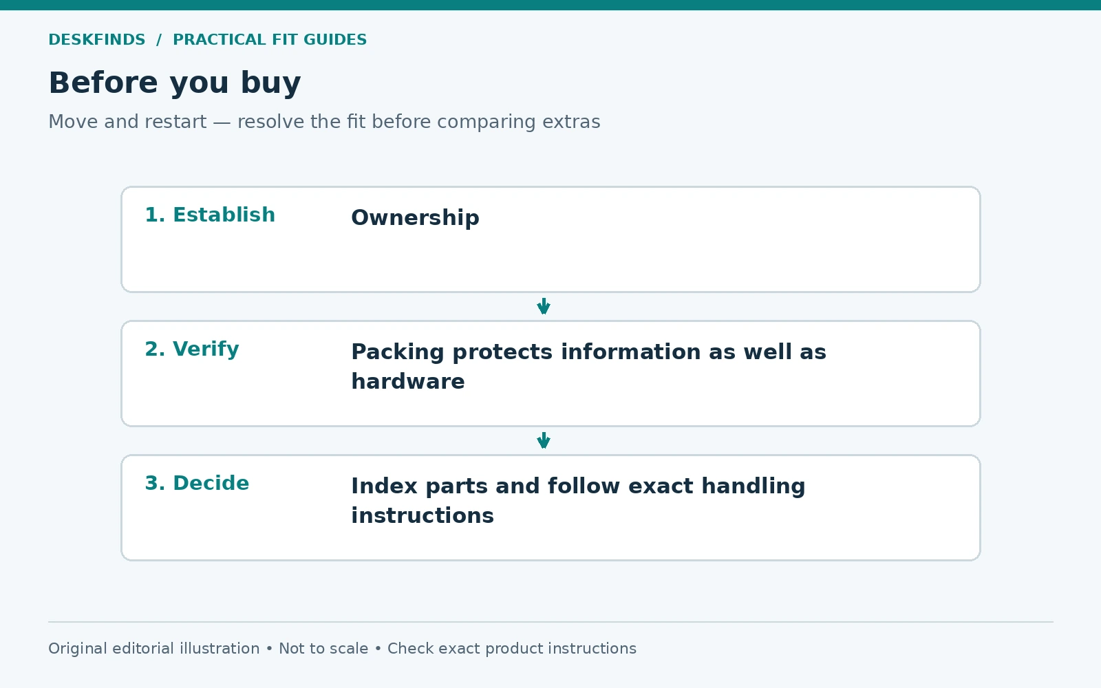 Purchase decision route for move and restart: establish, verify and decide.